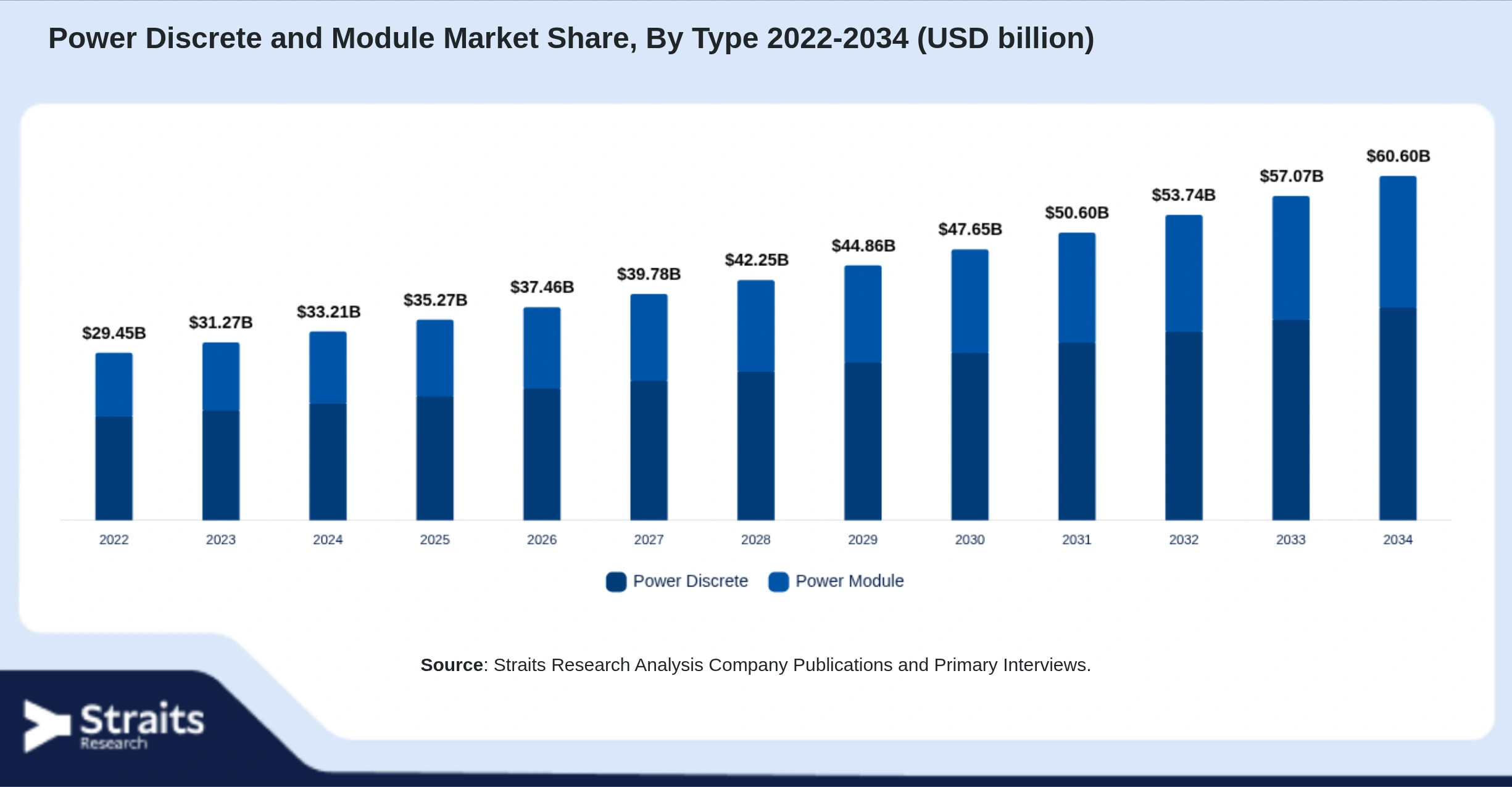 Power Discrete and Module Market Size By Segments