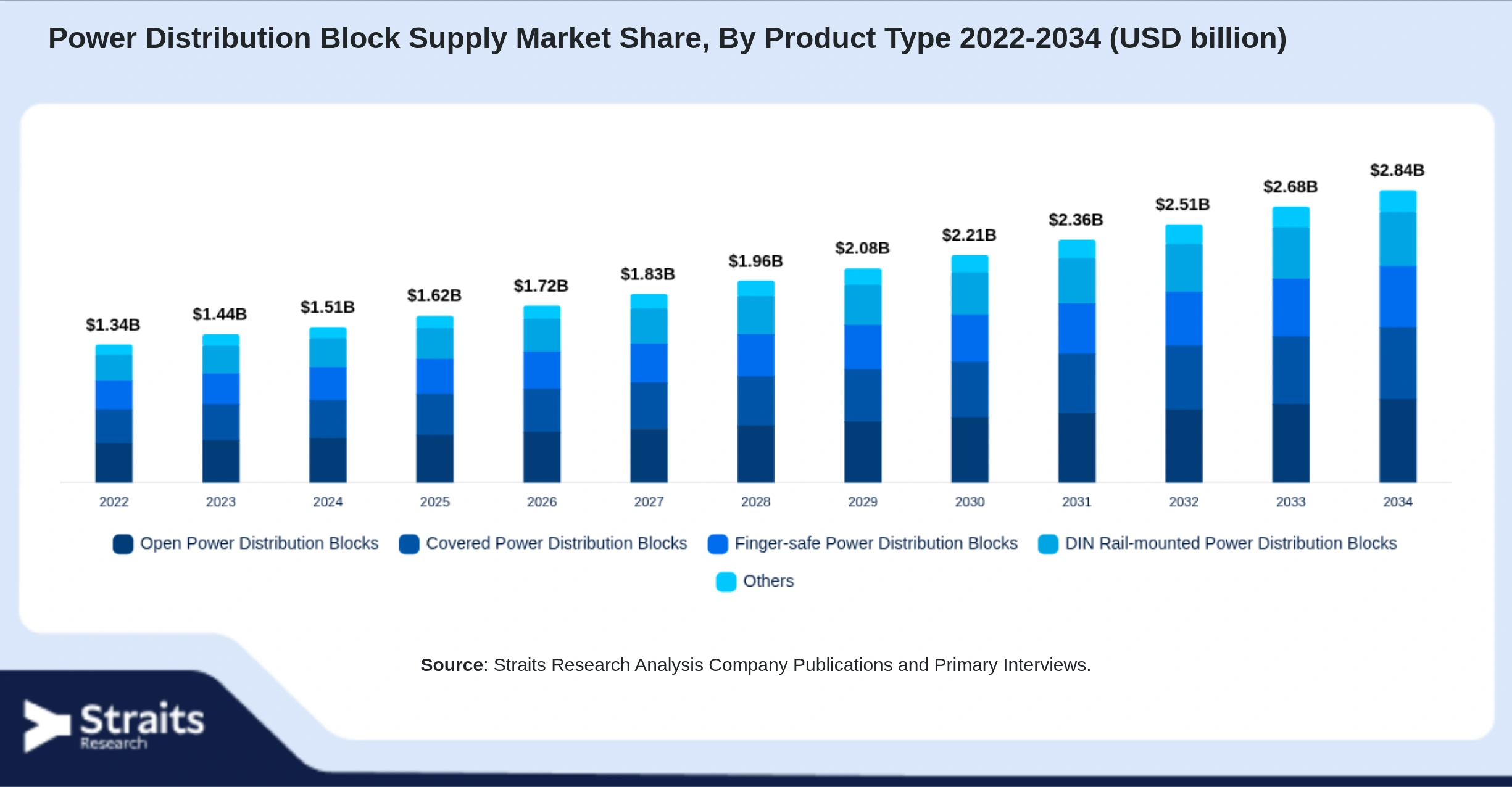 Power Distribution Block Supply Market Size By Segments