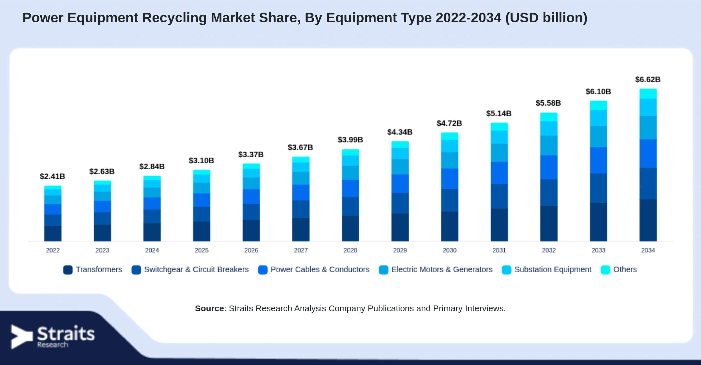 Power Equipment Recycling Market Size By Segments