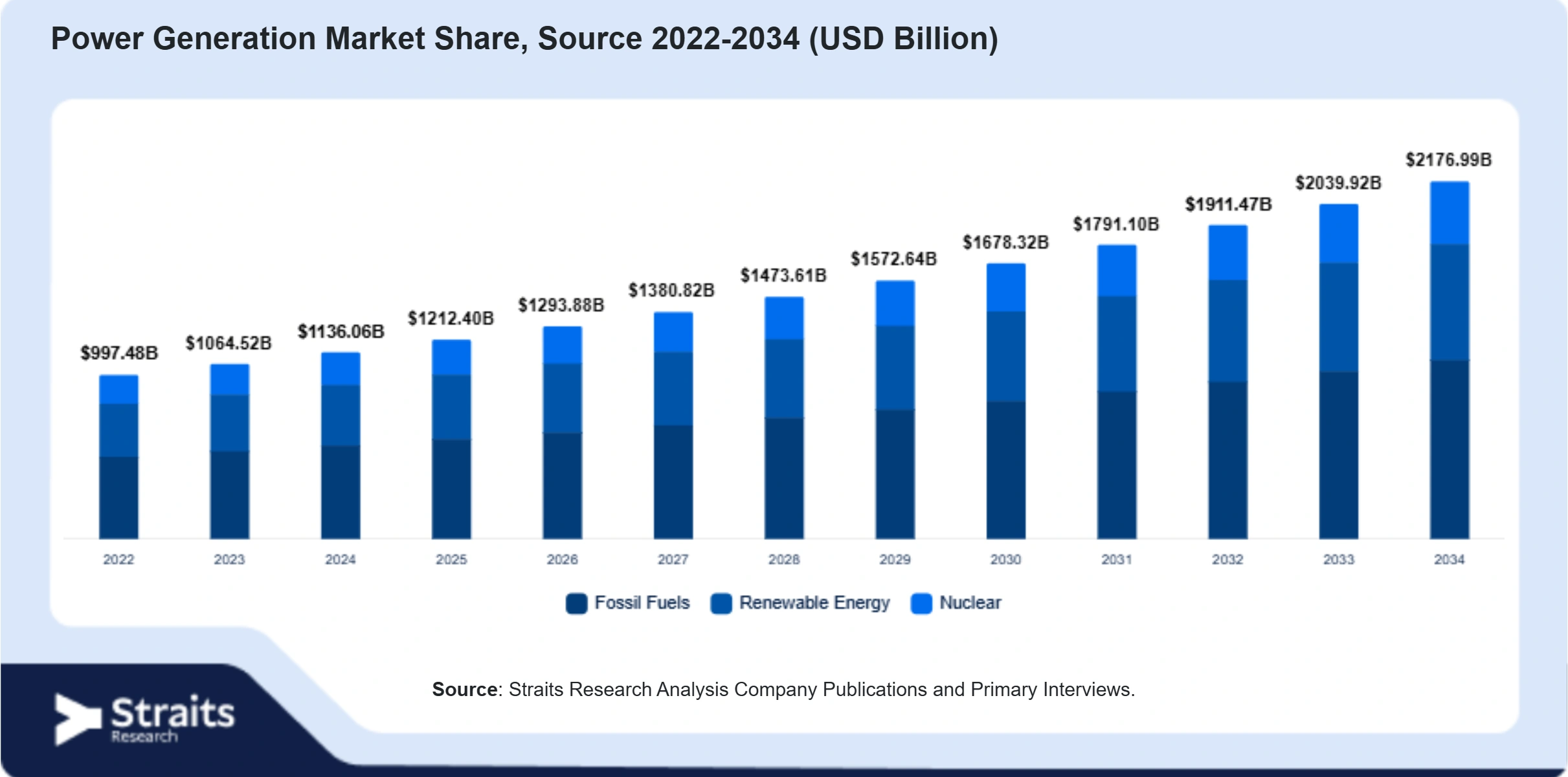 Power Generation Market Size By Segments