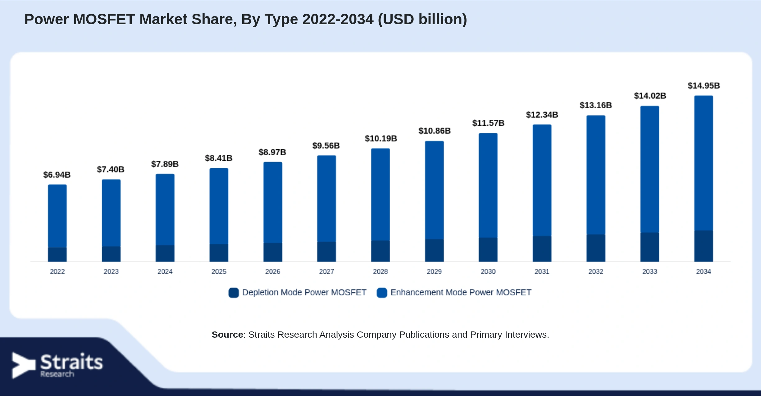 Power MOSFET Market Size By Segments