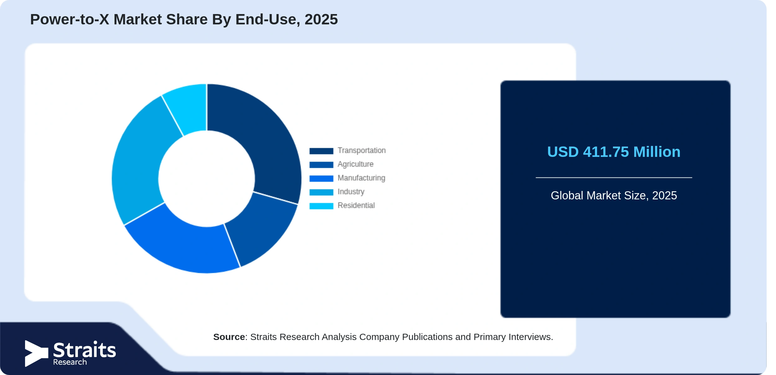 Power-to-X Market Share By Segments