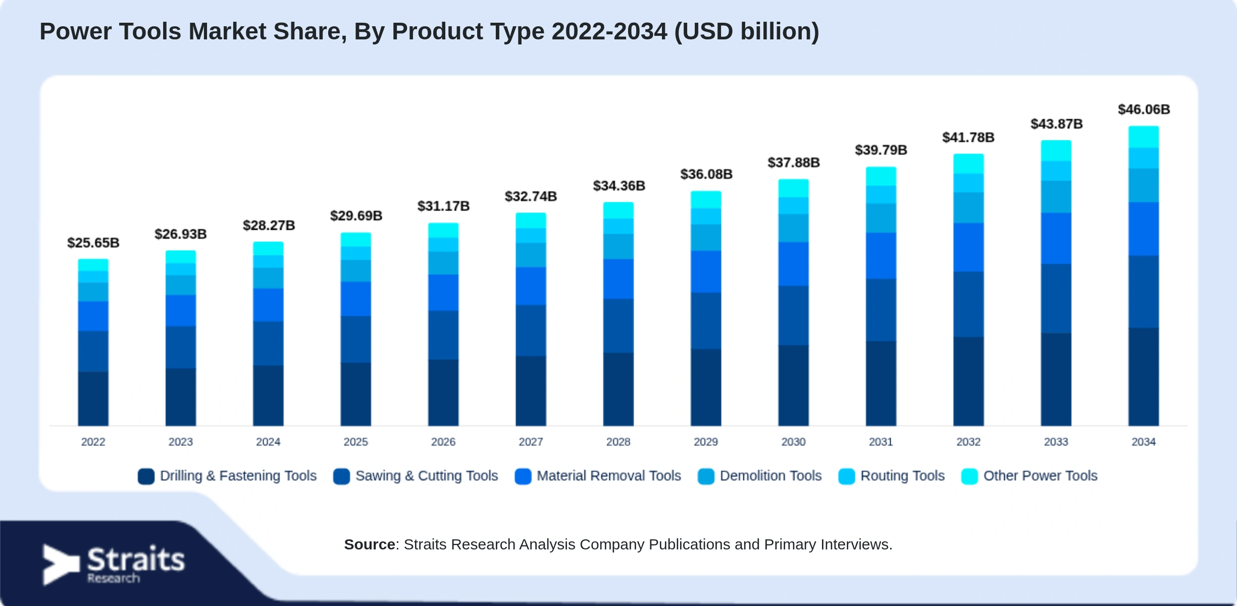 Power Tools Market Size By Segments