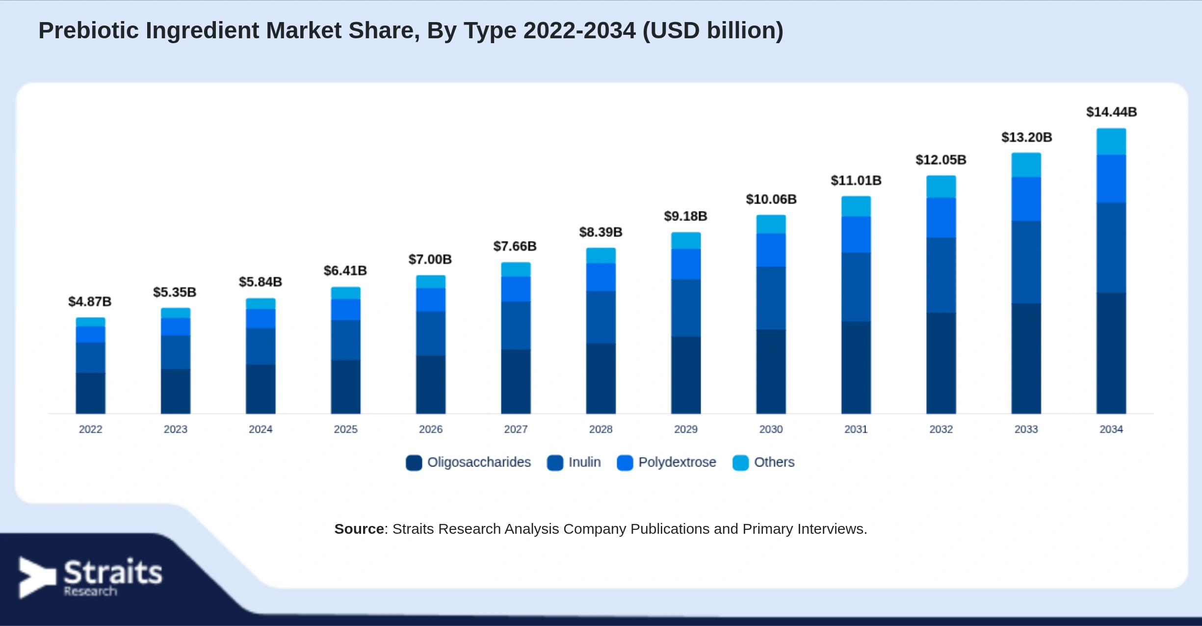 Prebiotic Ingredient Market Size By Segments