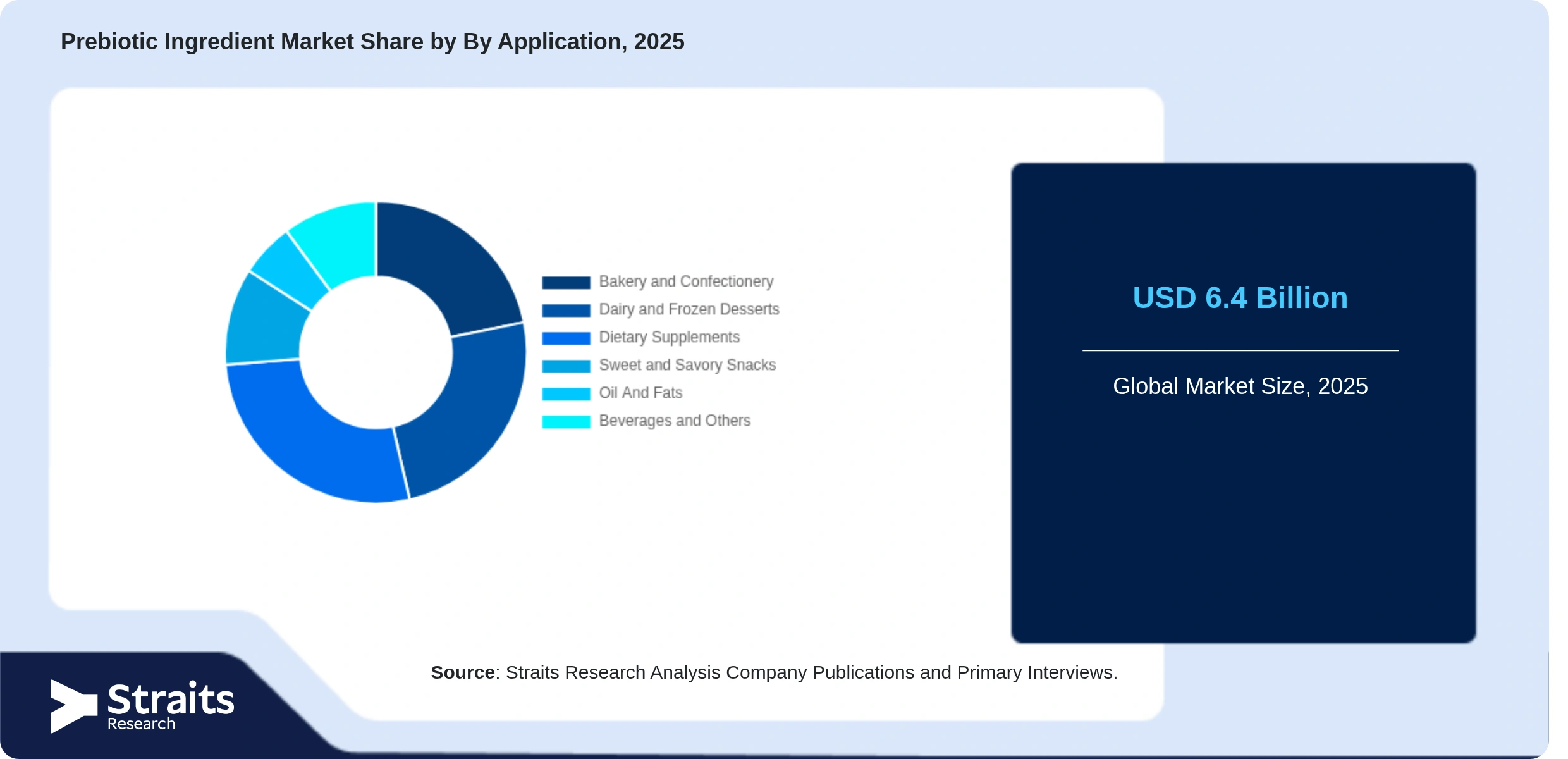 Prebiotic Ingredient Market Share By Segments