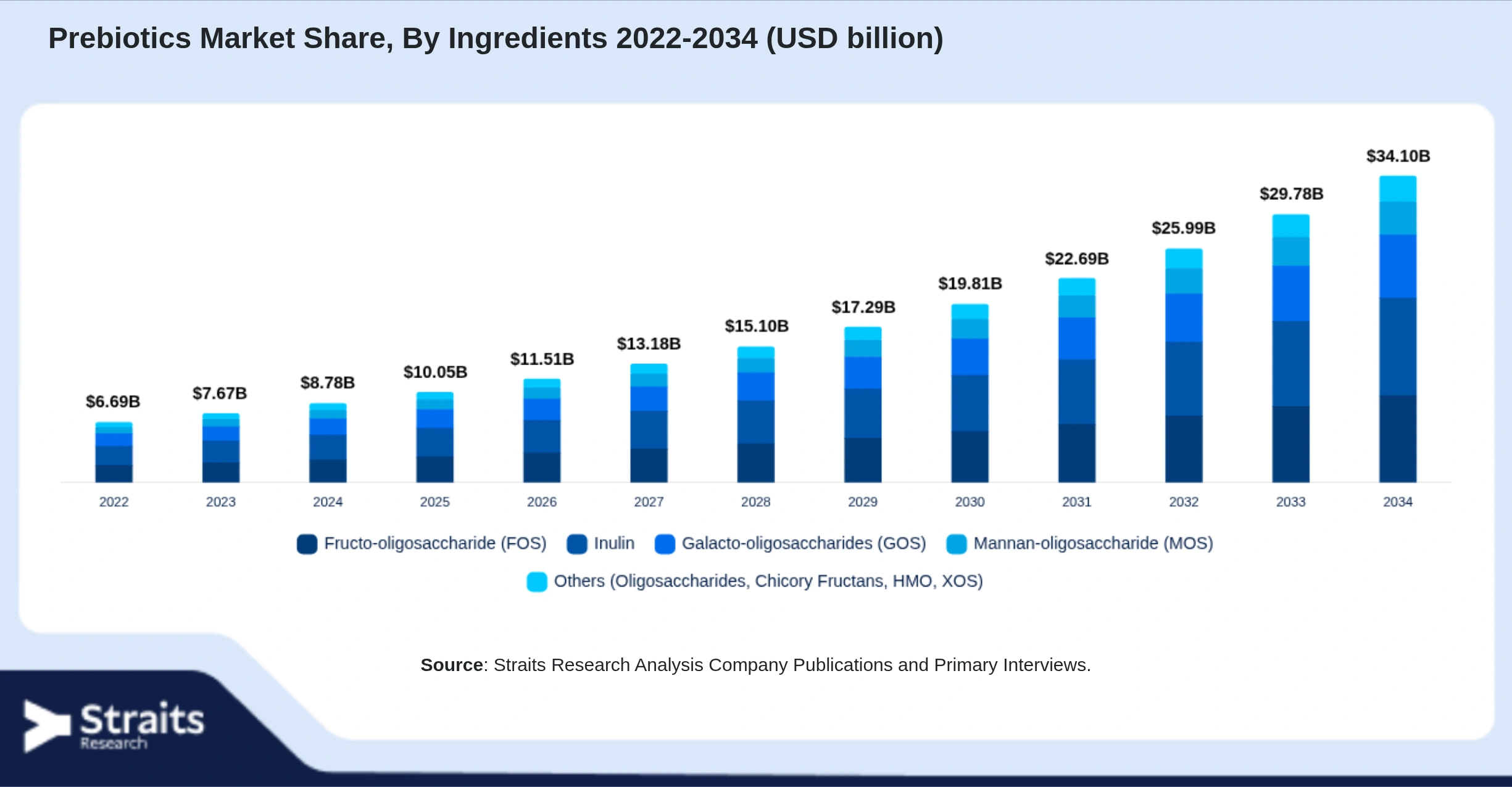 Prebiotics Market Size By Segments