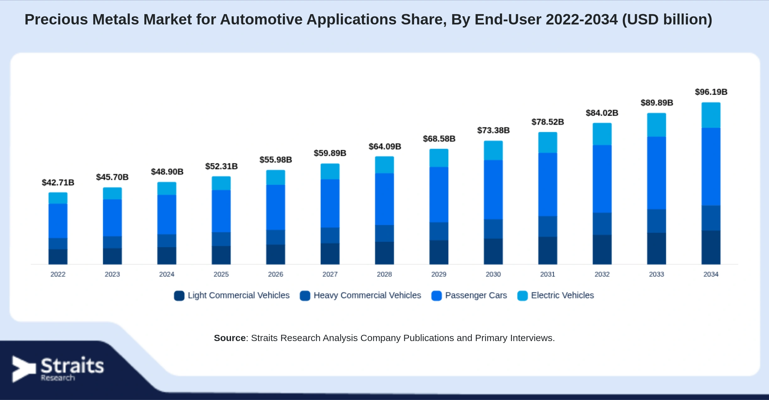 Precious Metals Market for Automotive Applications Size By Segments