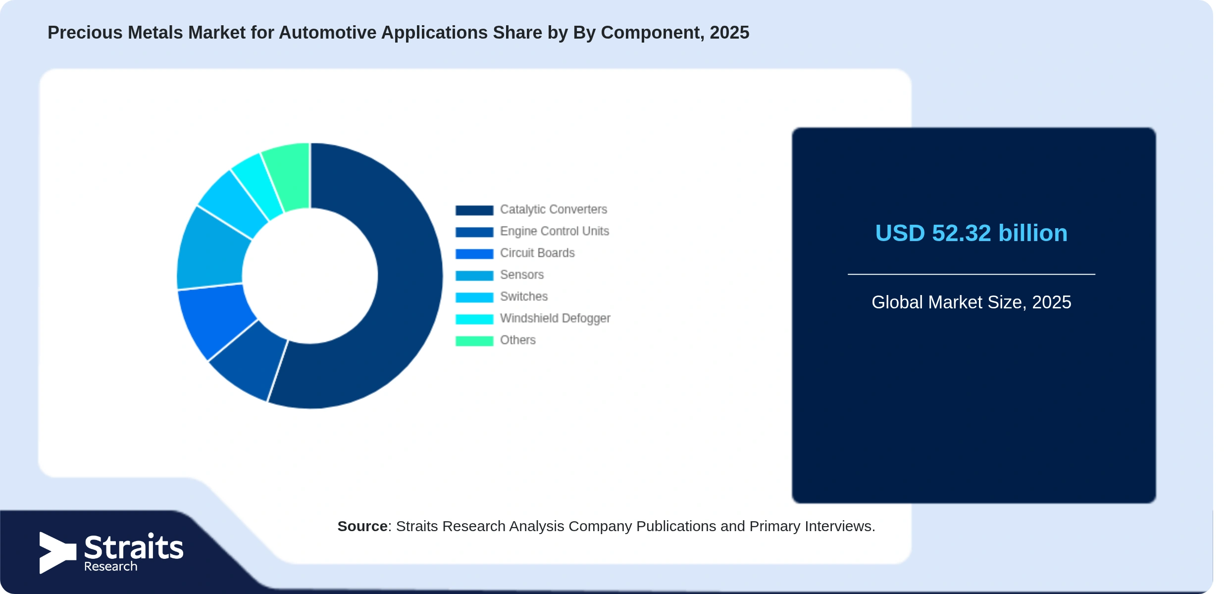 Precious Metals Market for Automotive Applications Share By Segments