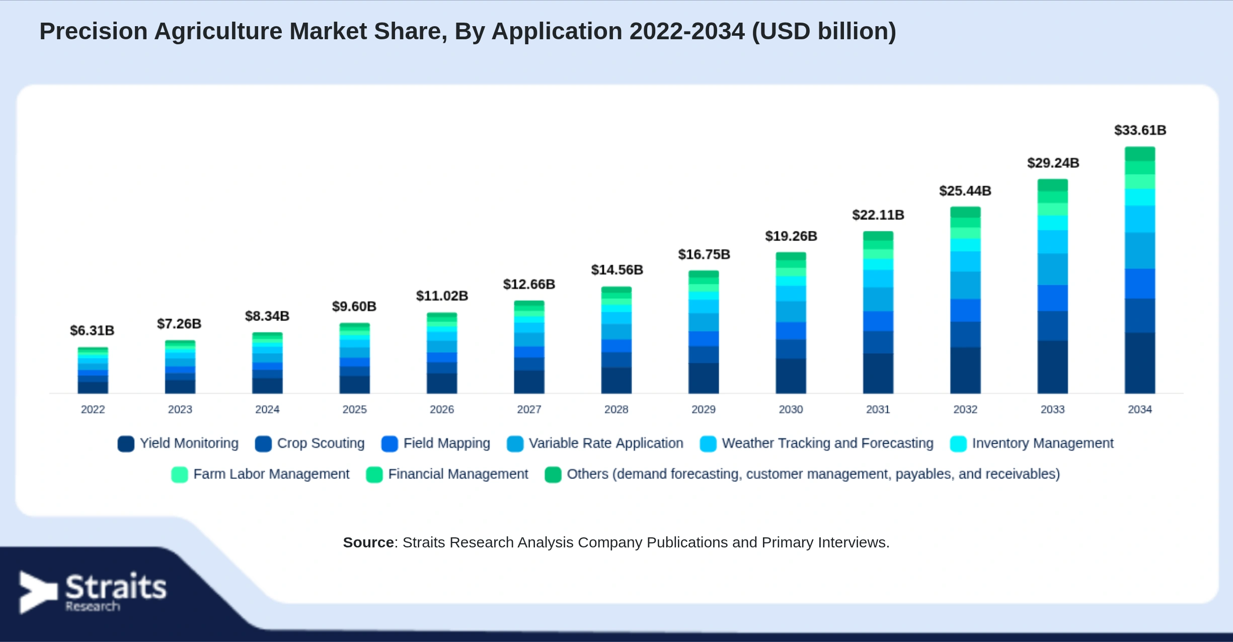 Precision Agriculture Market Size By Segments