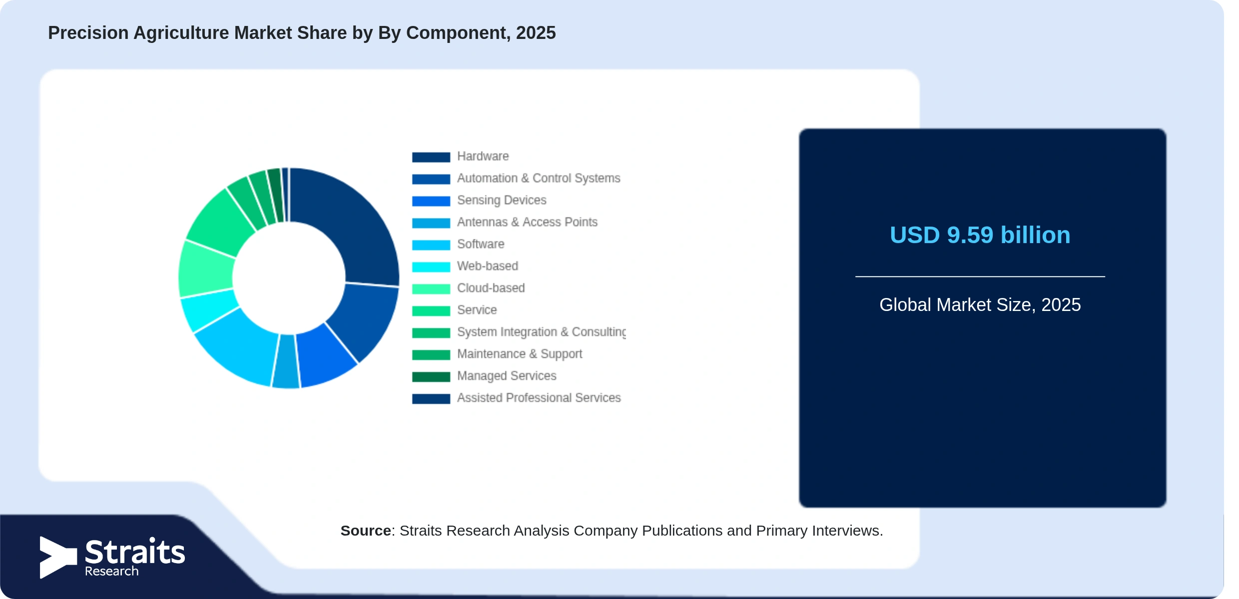 Precision Agriculture Market Share By Segments