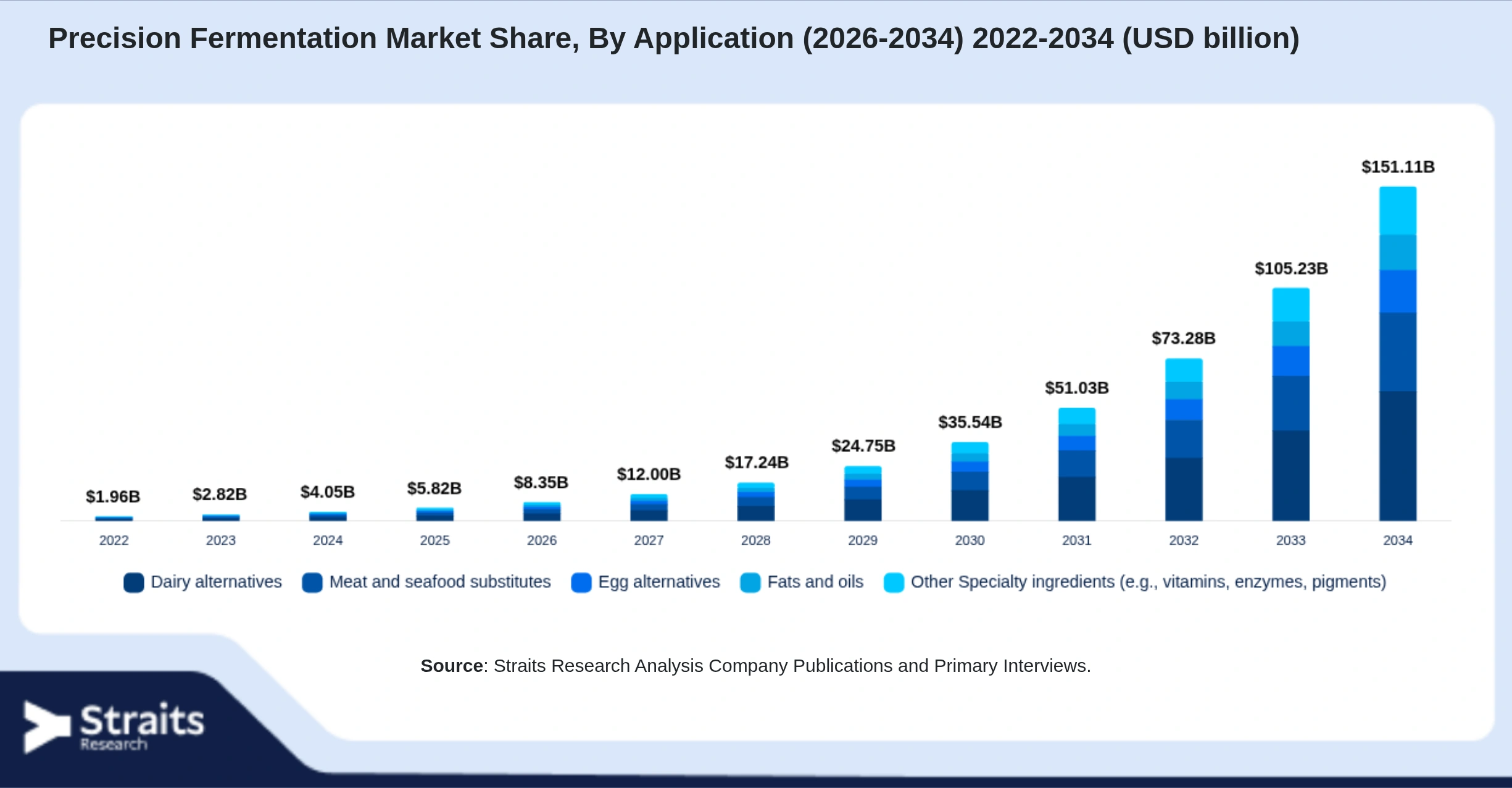 Precision Fermentation Market Size By Segments