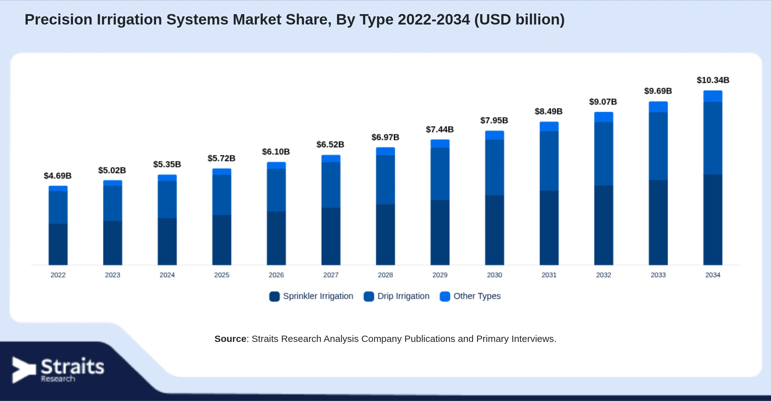 Precision Irrigation Systems Market Size By Segments