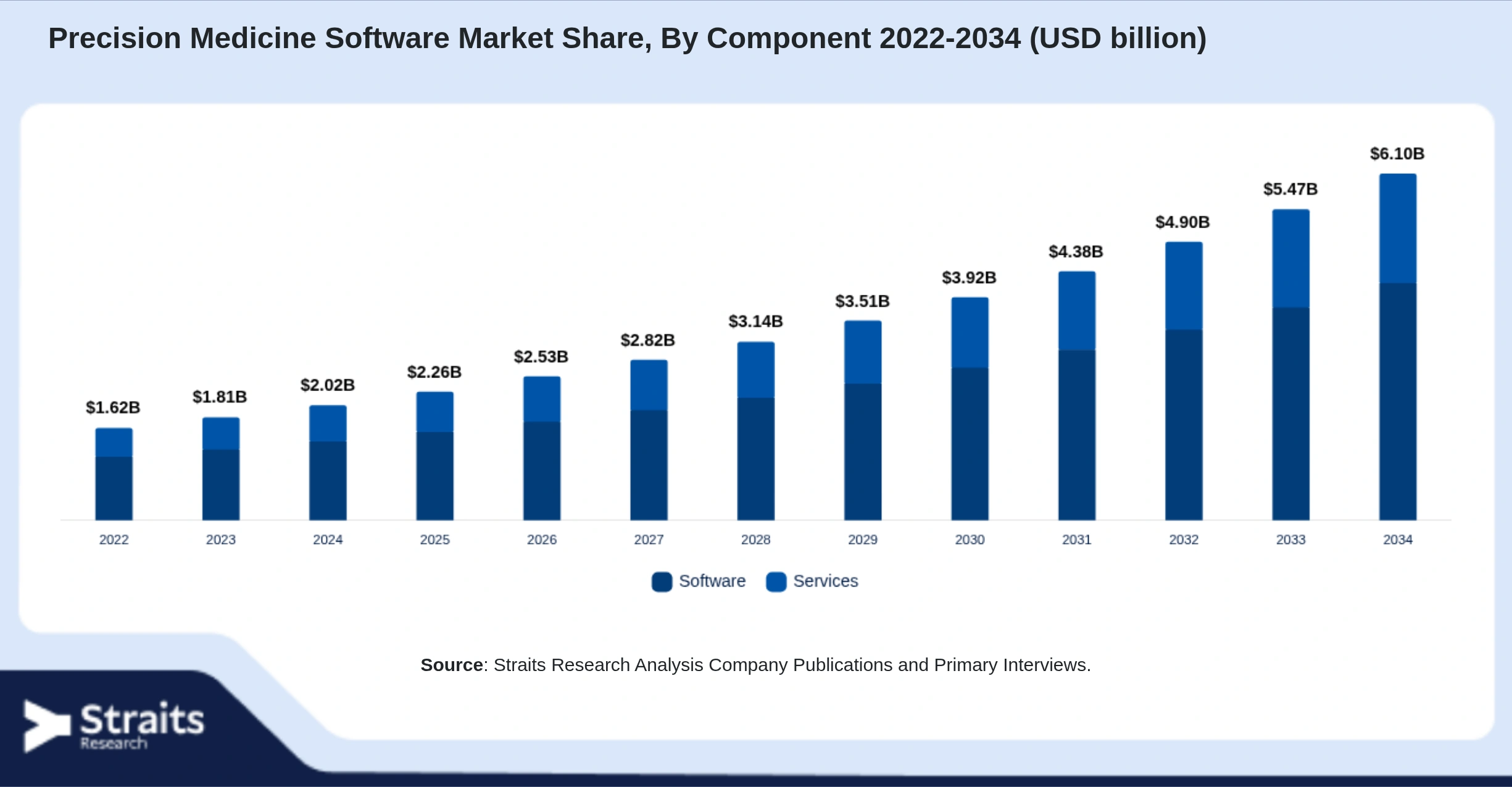 Precision Medicine Software Market Size By Segments