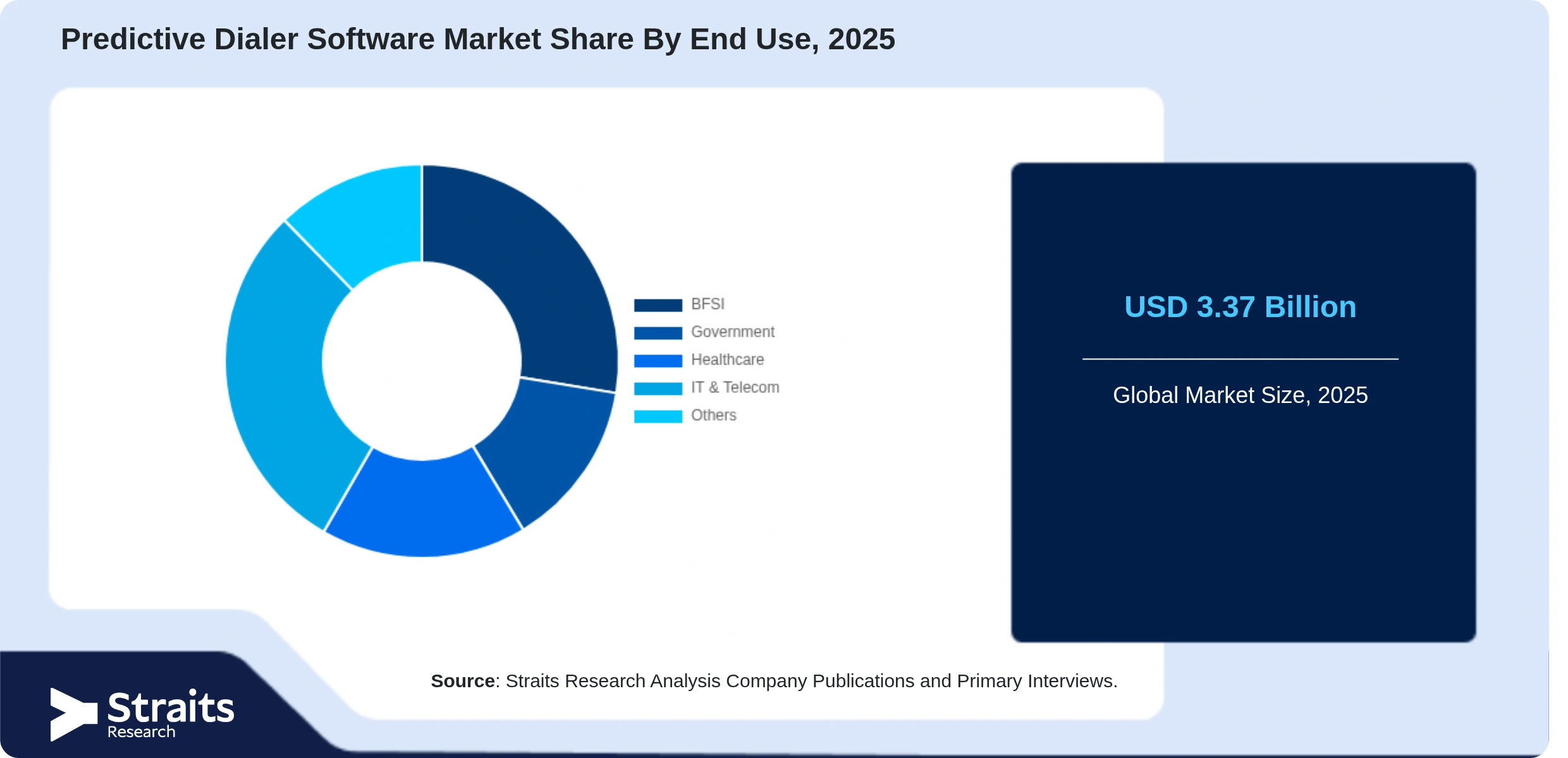 Predictive Dialer Software Market Share By Segments