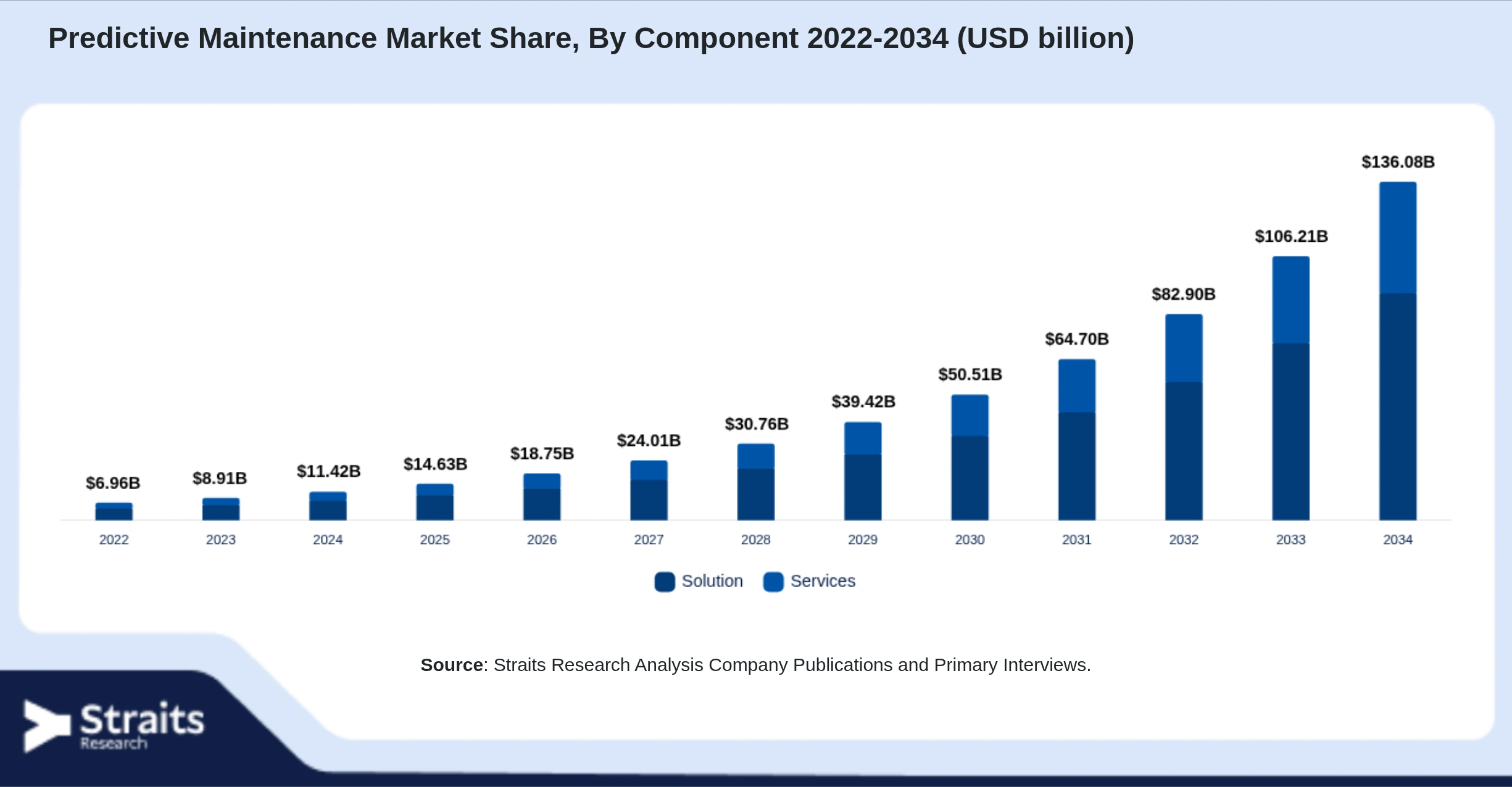 Predictive Maintenance Market Size By Segments