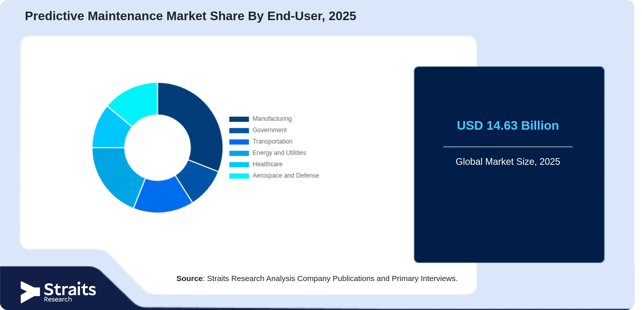 Predictive Maintenance Market Share By Segments