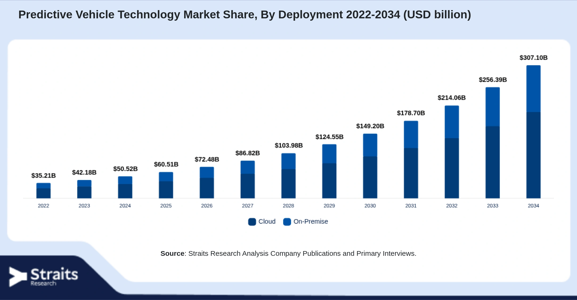 Predictive Vehicle Technology Market Size By Segments