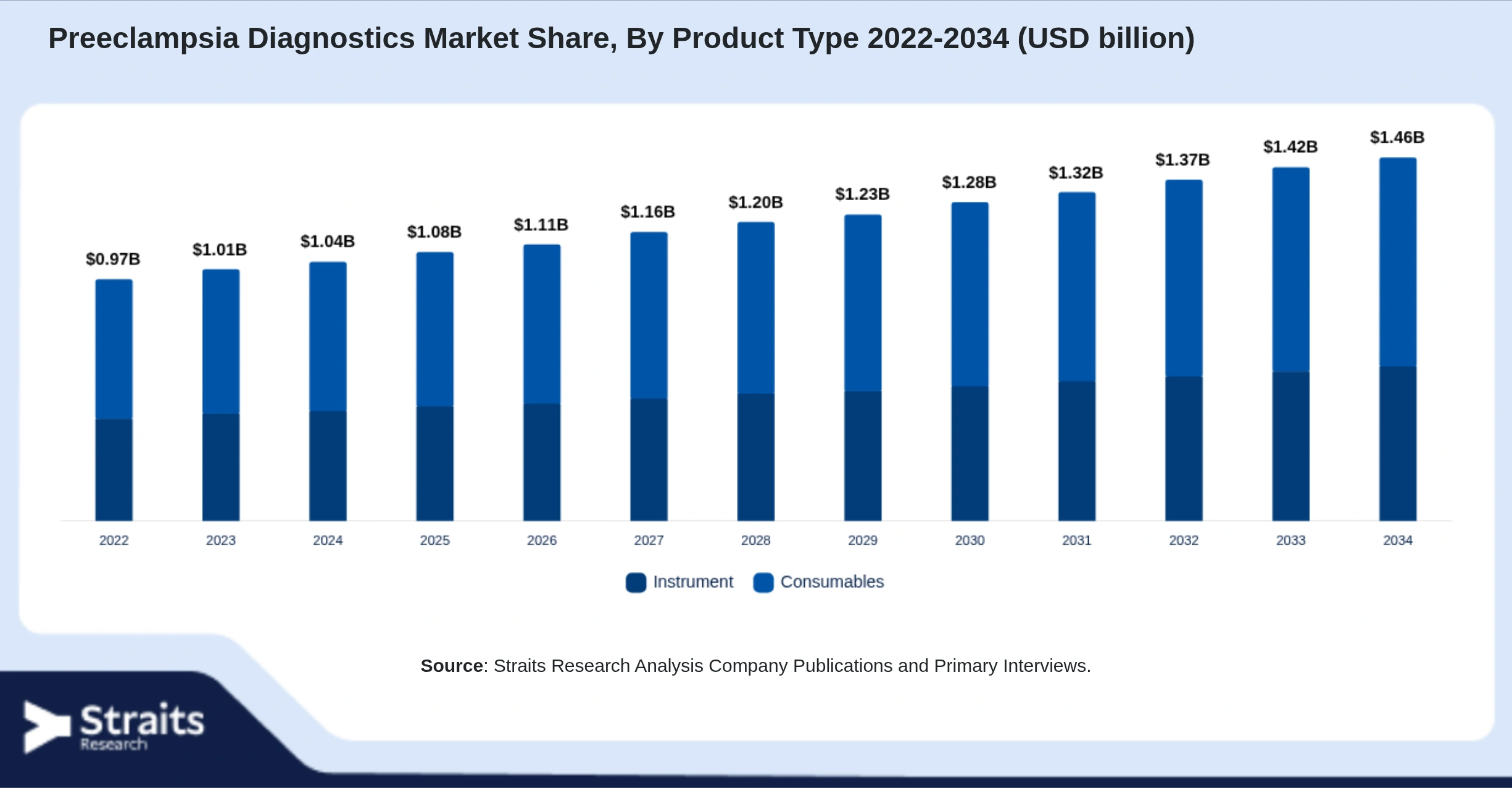Preeclampsia Diagnostics Market Size By Segments