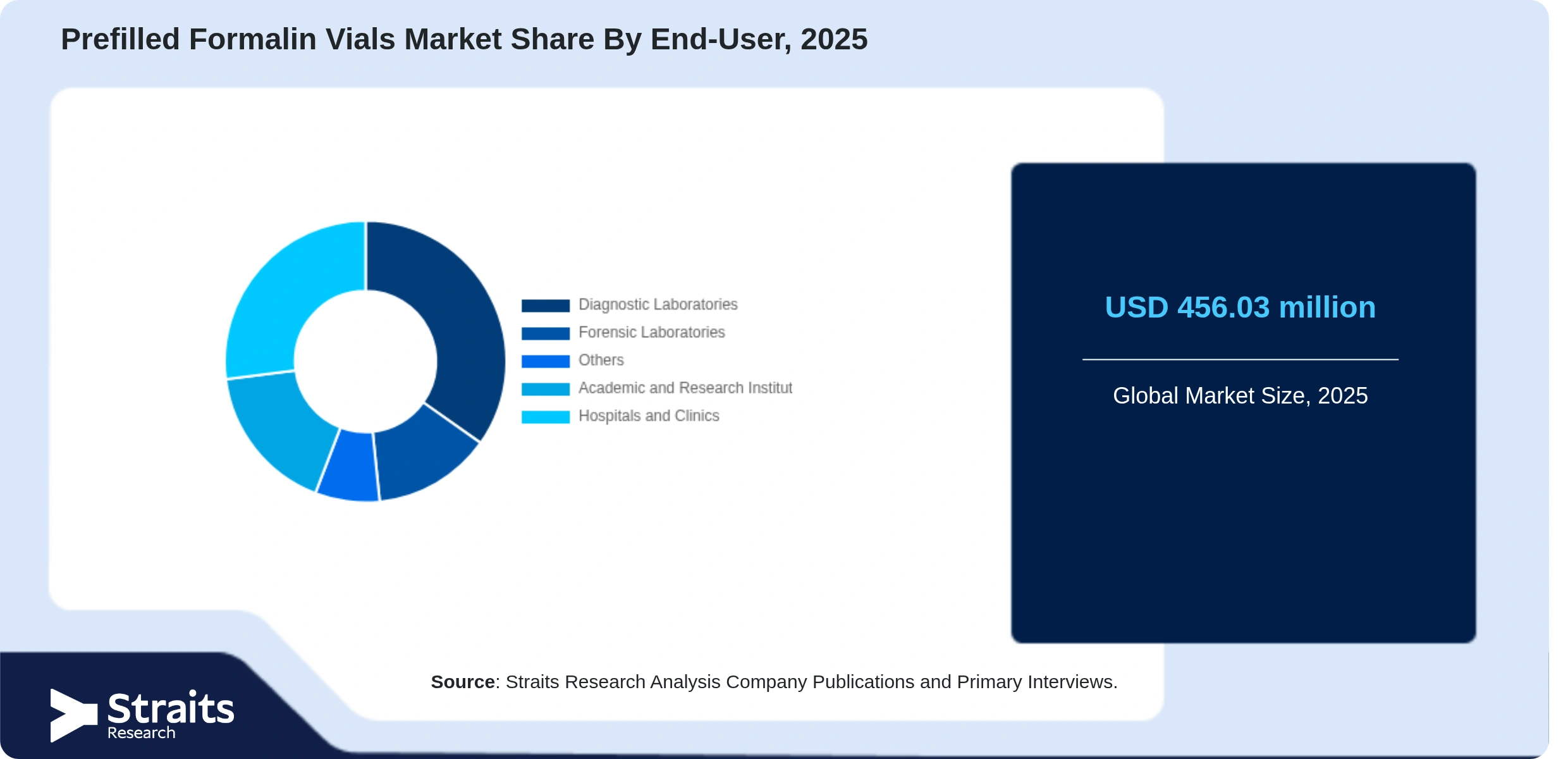 Prefilled Formalin Vials Market Share By Segments