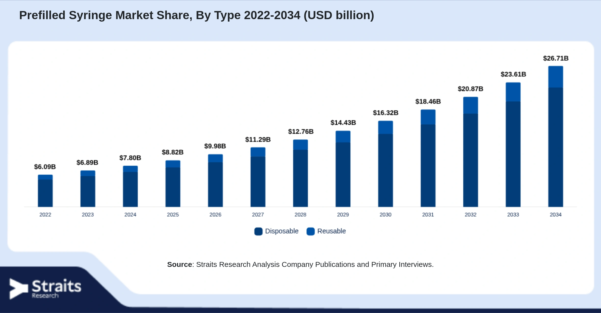 Prefilled Syringe Market Size By Segments