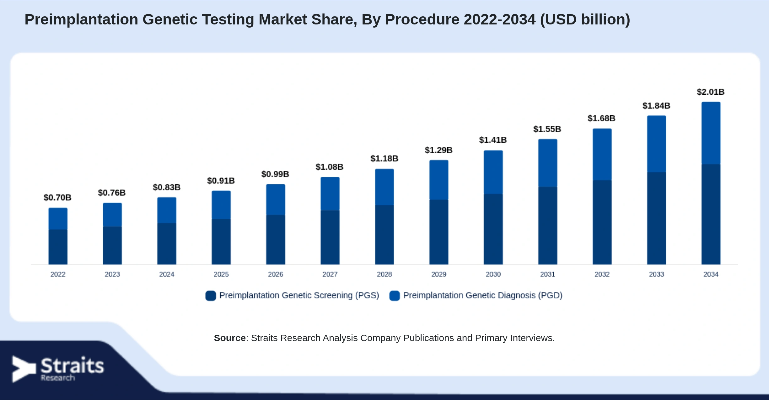 Preimplantation Genetic Testing Market Size By Segments