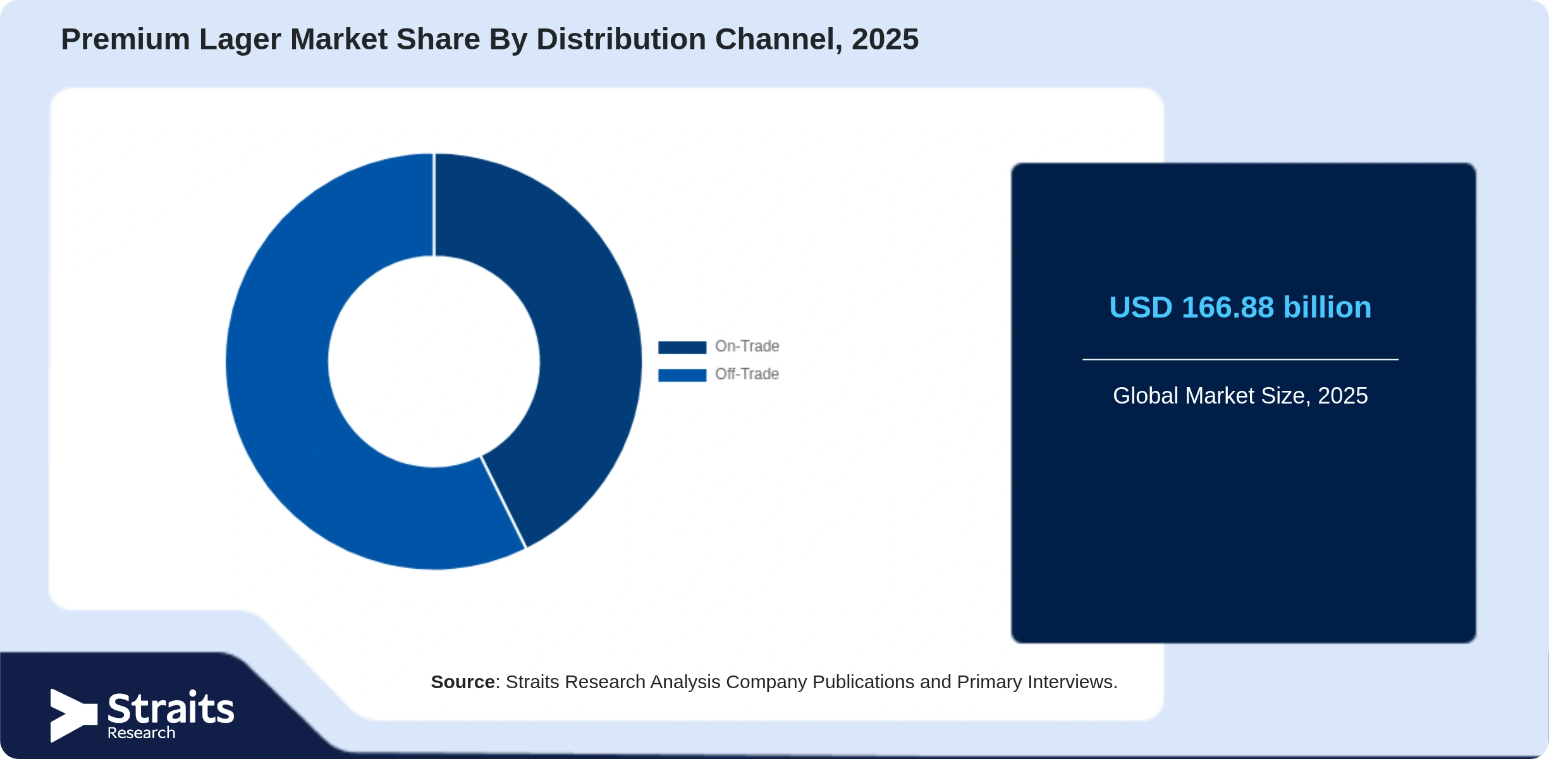 Premium Lager Market Share By Segments