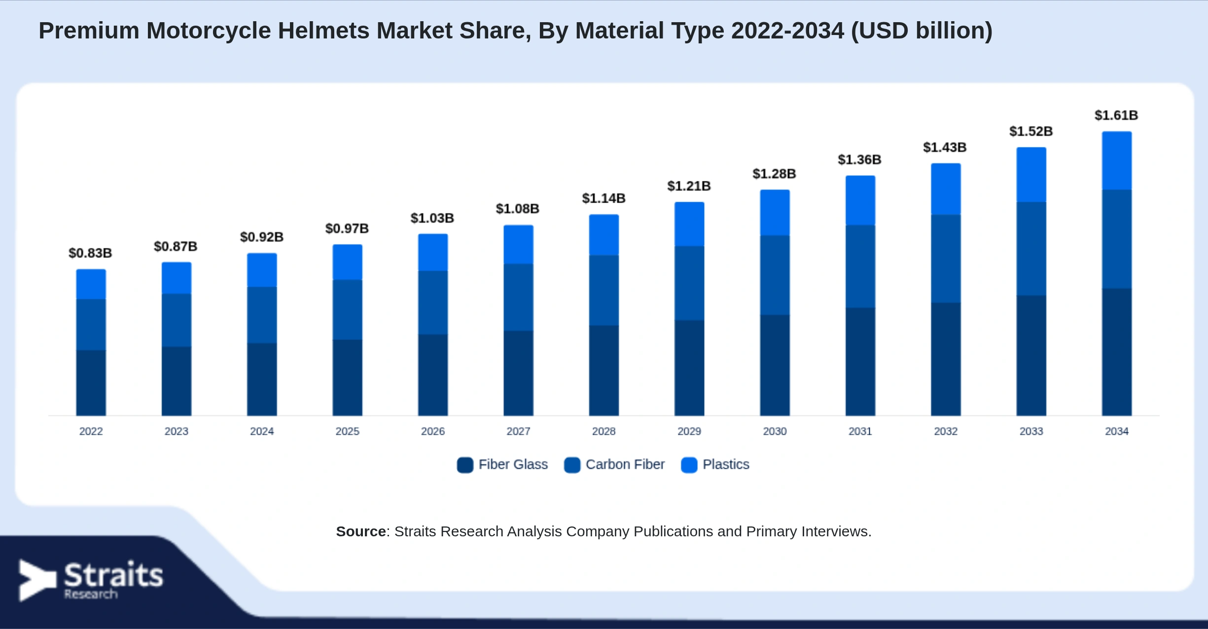 Premium Motorcycle Helmets Market Size By Segments