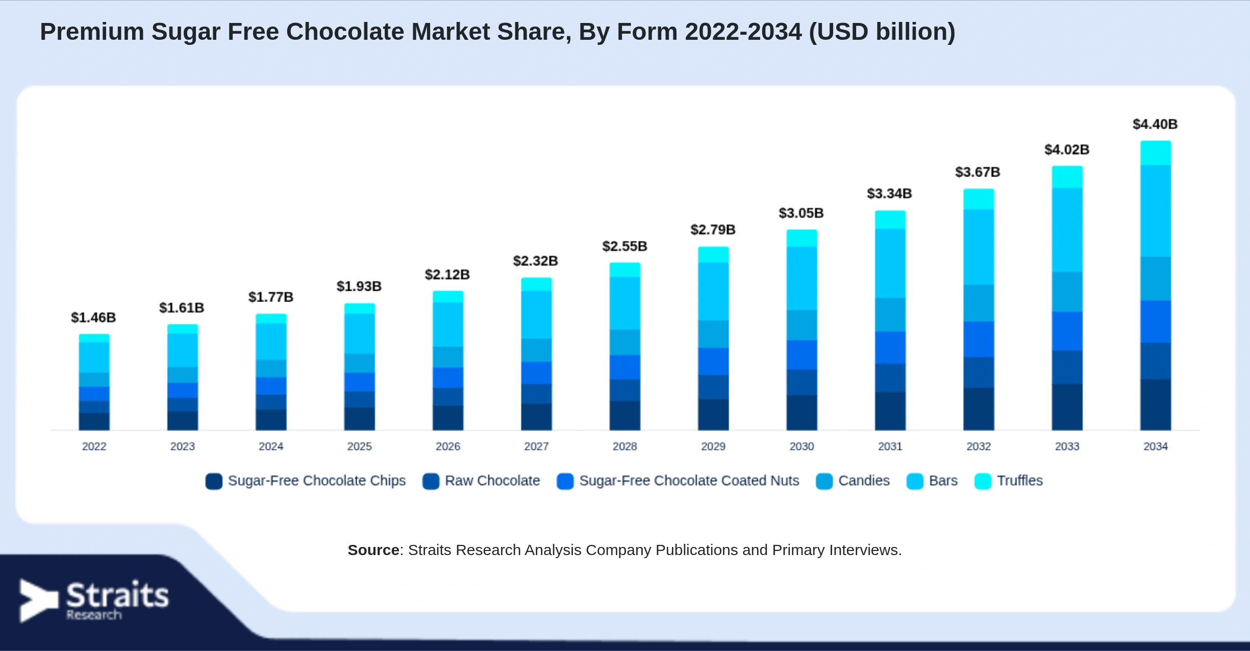 Premium Sugar Free Chocolate Market Size By Segments
