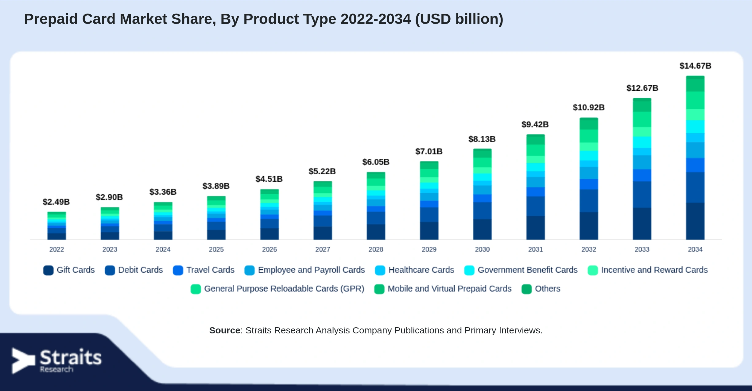 Prepaid Card Market Size By Segments