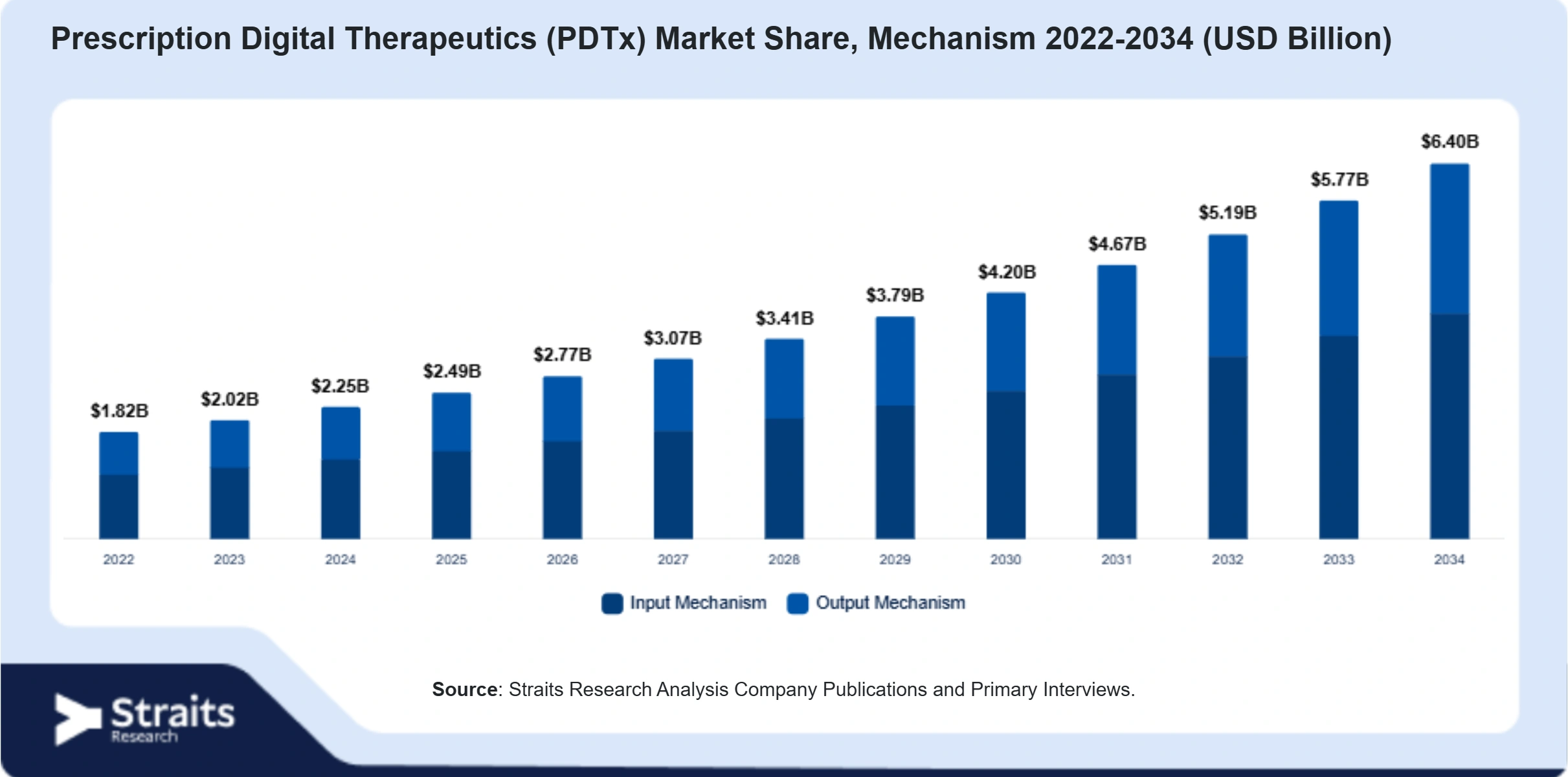 Prescription Digital Therapeutics (PDTx) Market Size By Segments