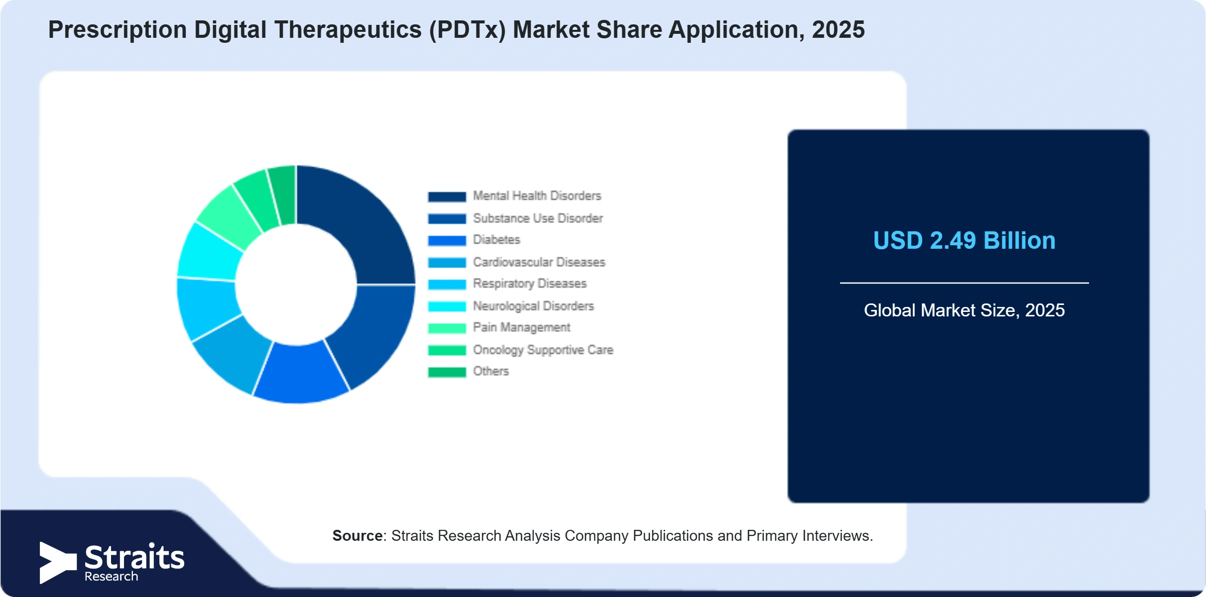 Prescription Digital Therapeutics (PDTx) Market Share By Segments