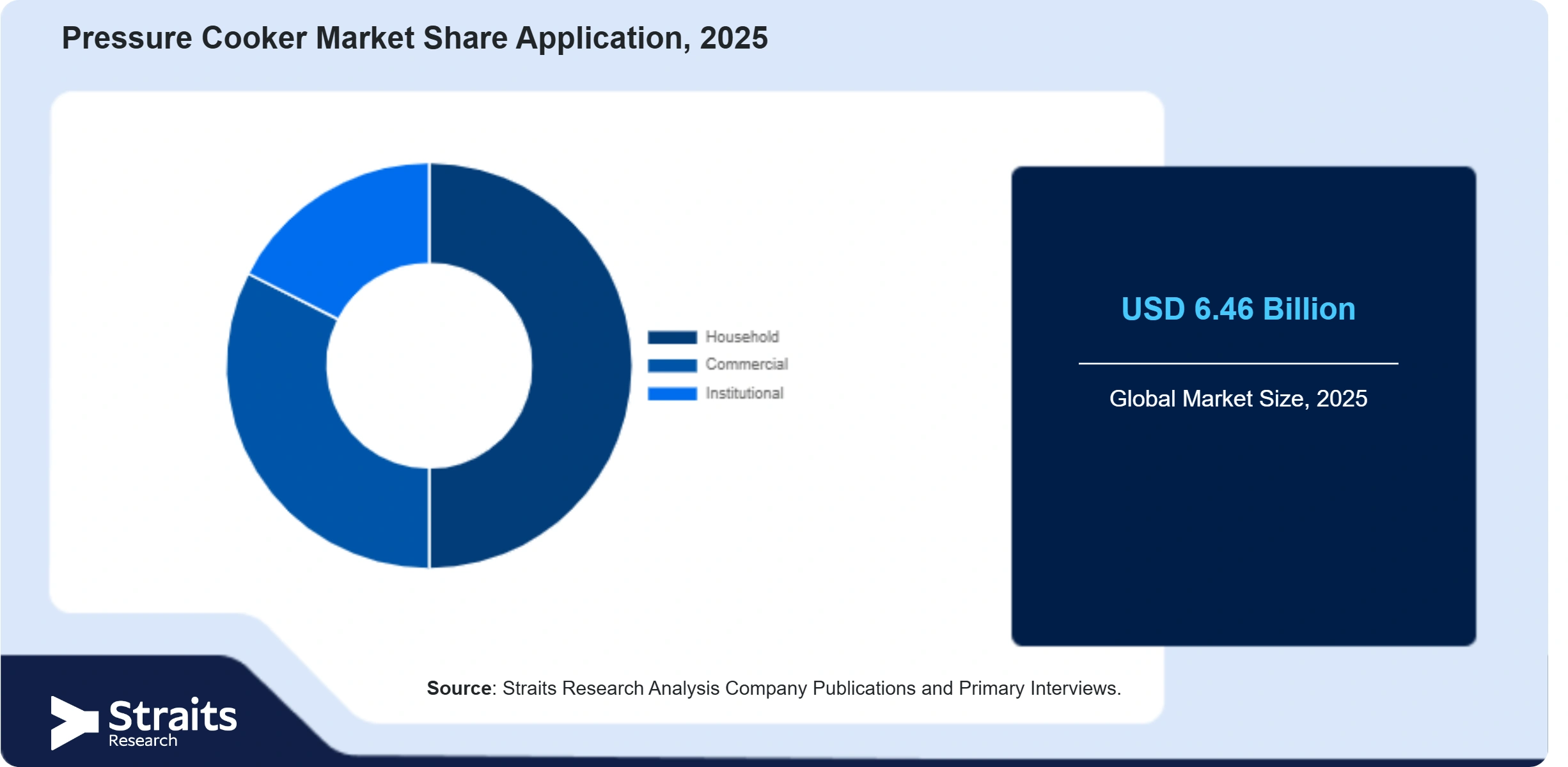 Pressure Cooker Market Share By Segments