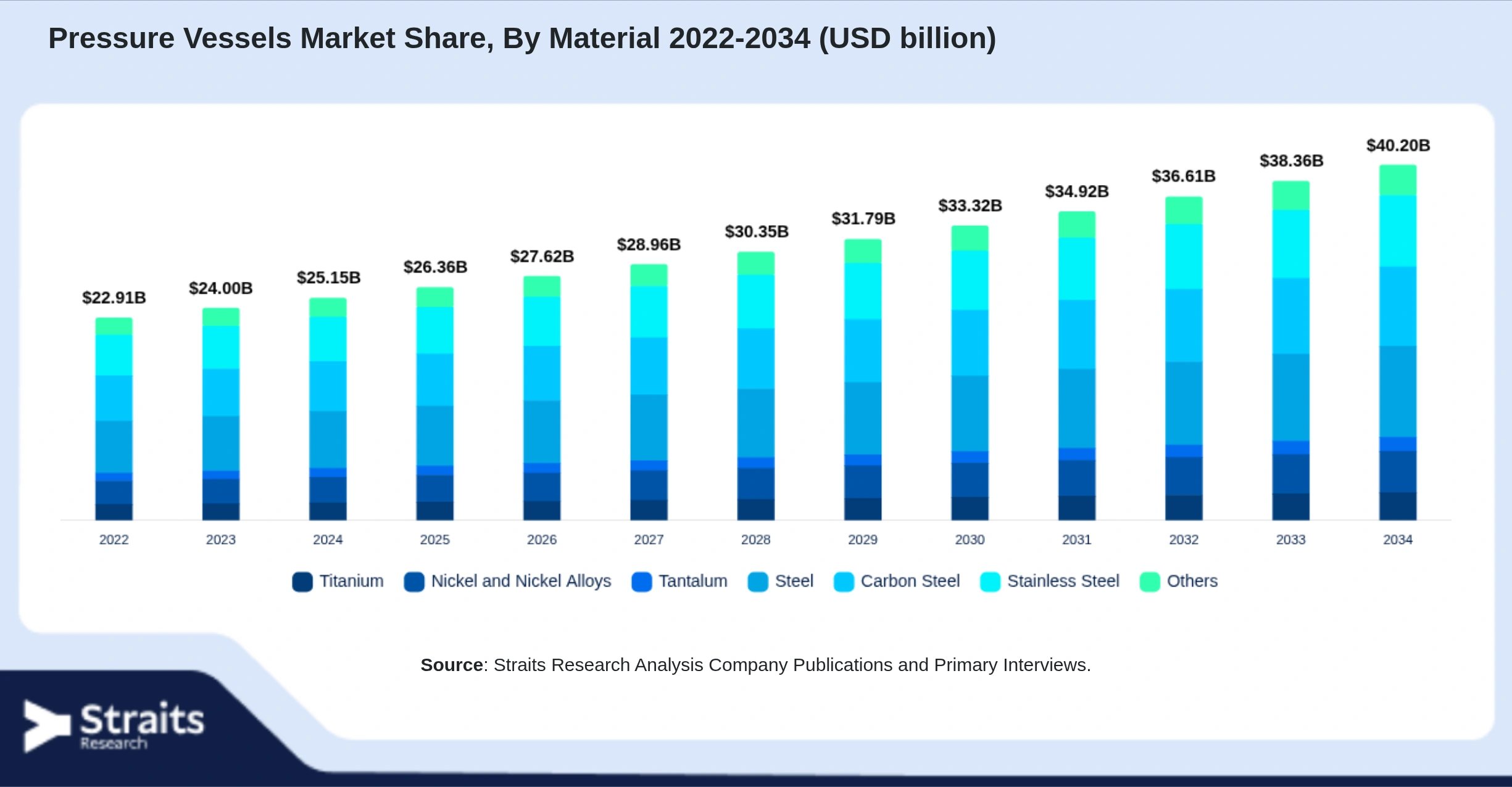 Pressure Vessels Market Size By Segments