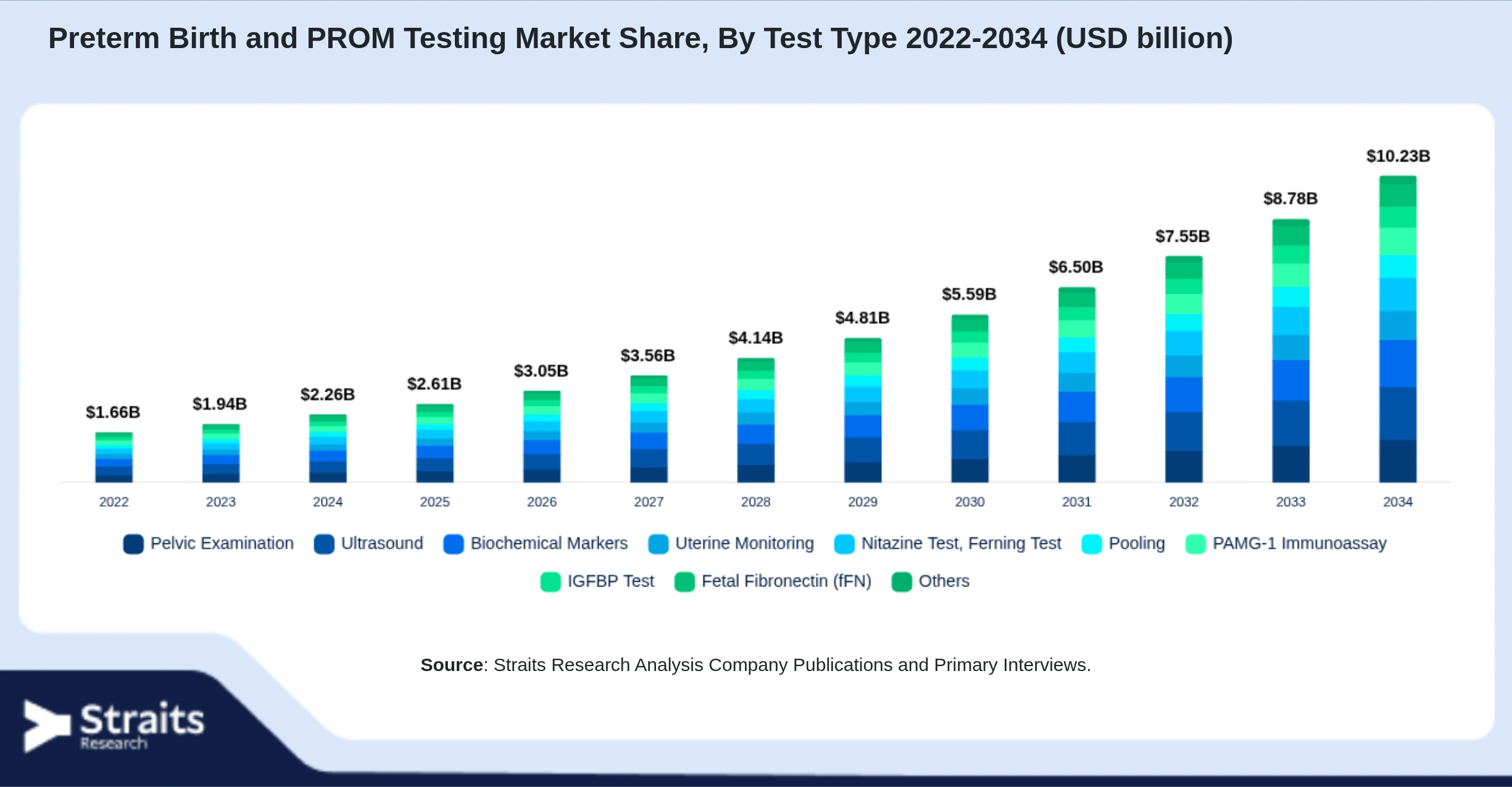 Preterm Birth and PROM Testing Market Size By Segments