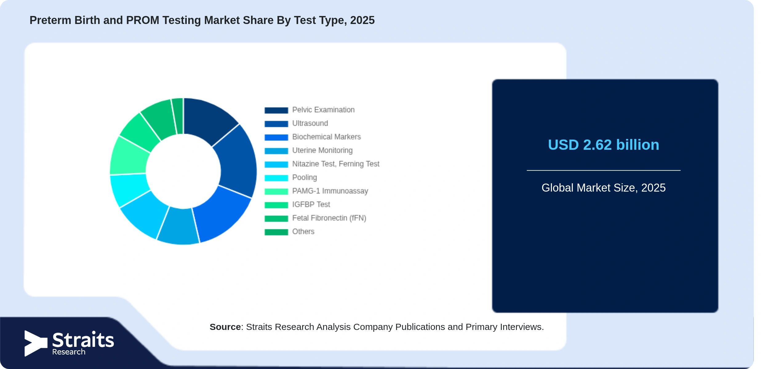 Preterm Birth and PROM Testing Market Share By Segments