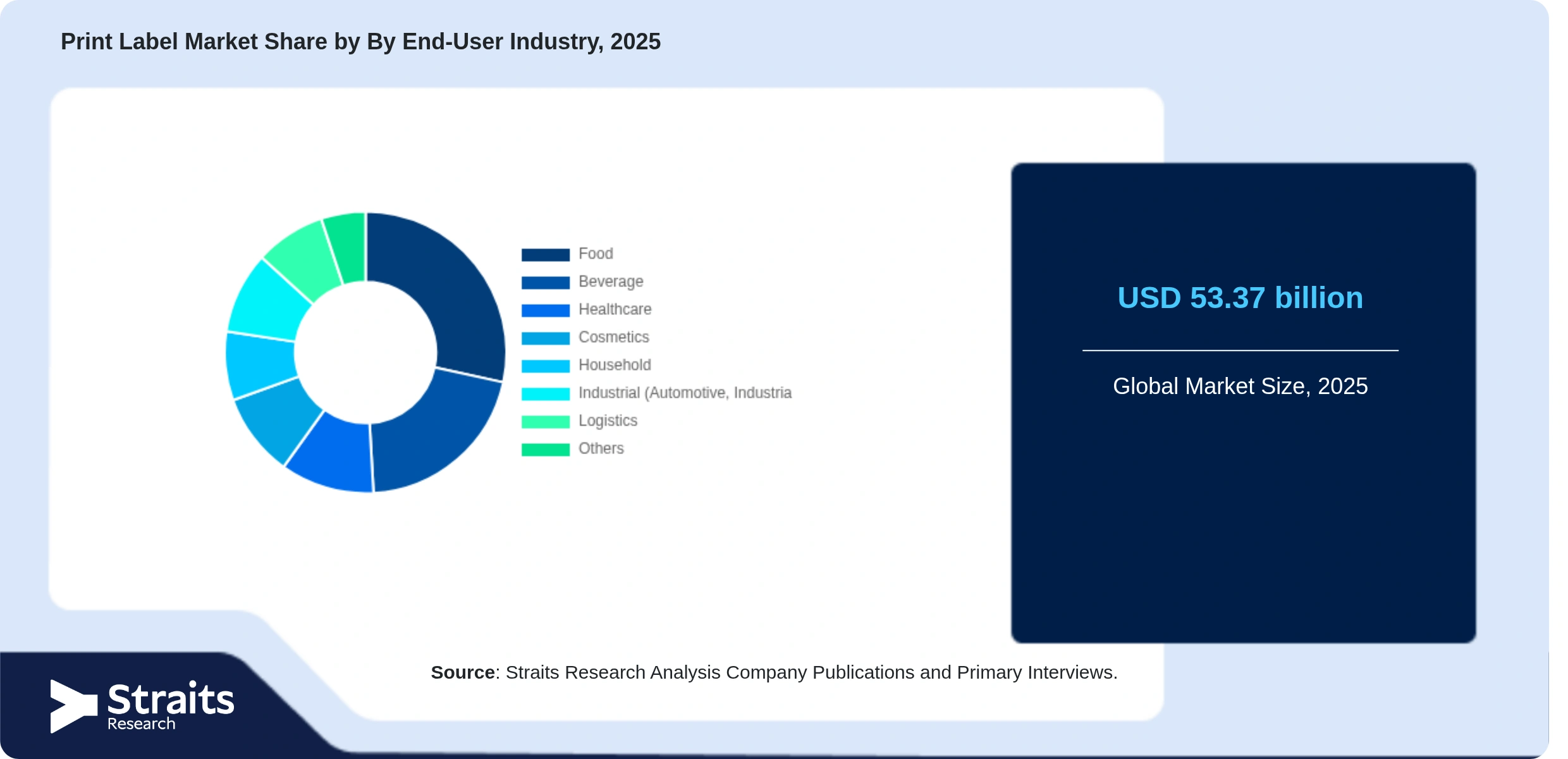 Print Label Market Share By Segments