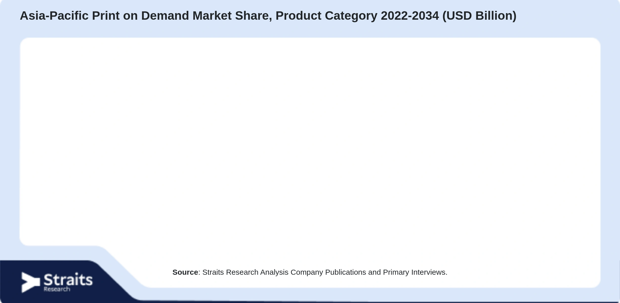 Asia-Pacific Print on Demand Market Size By Segments
