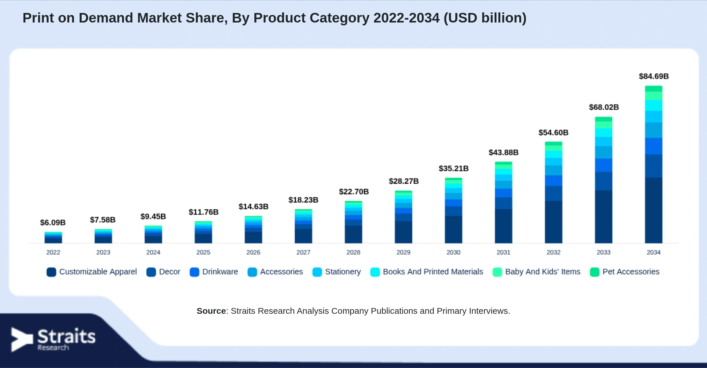 Print on Demand Market Size By Segments