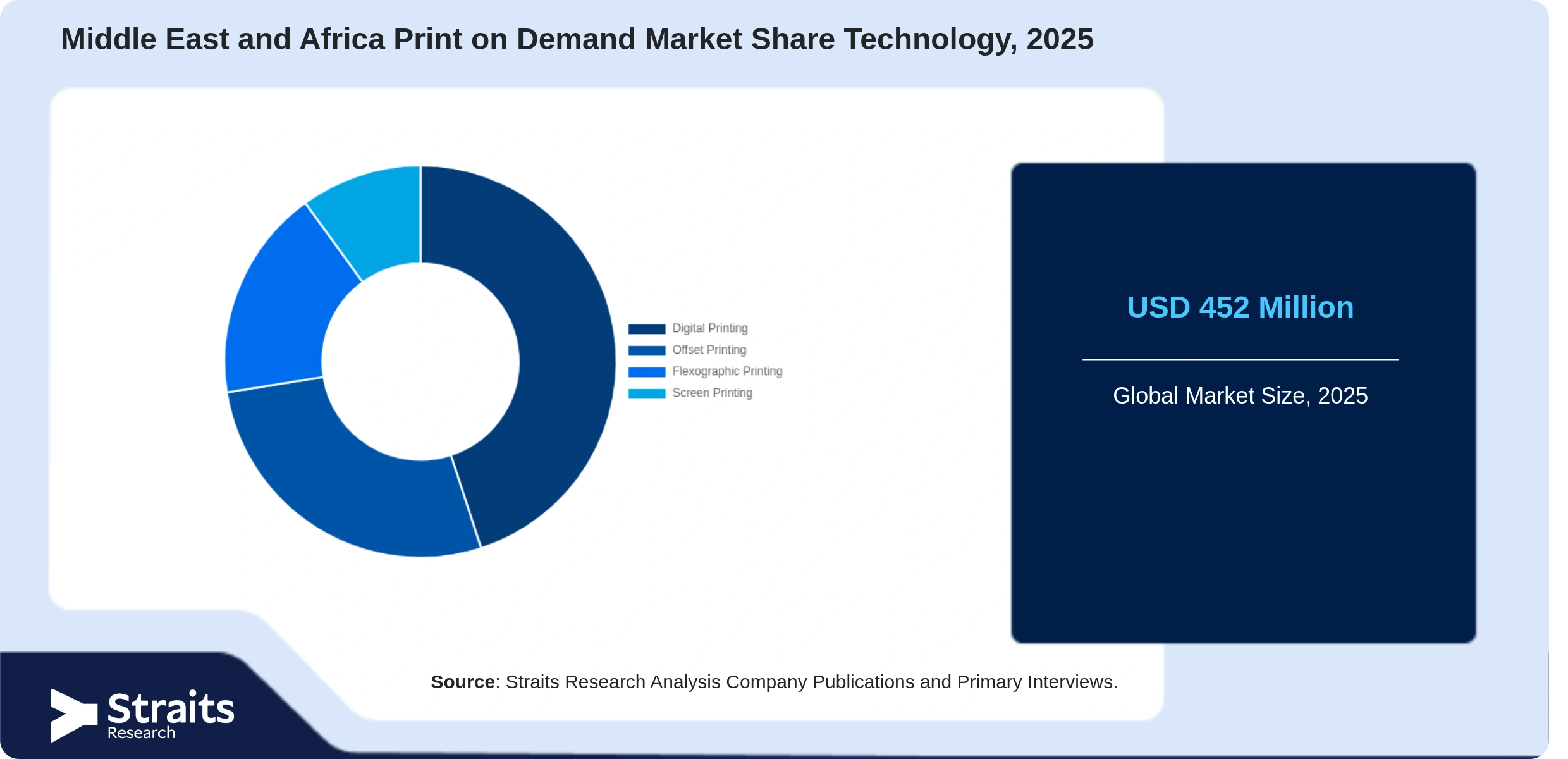 Middle East and Africa Print on Demand Market Share By Segments