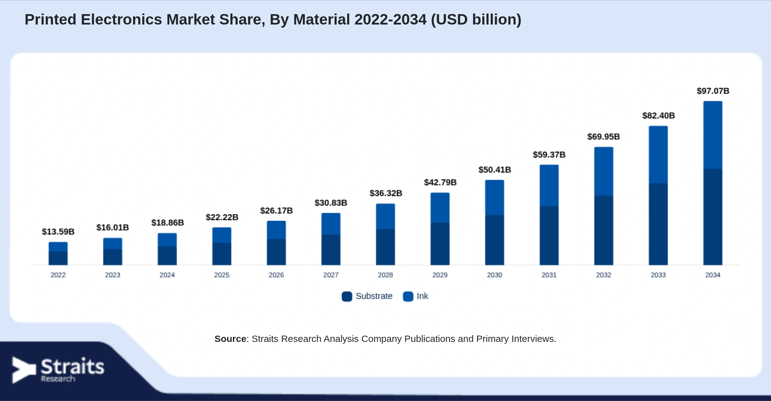 Printed Electronics Market Size By Segments