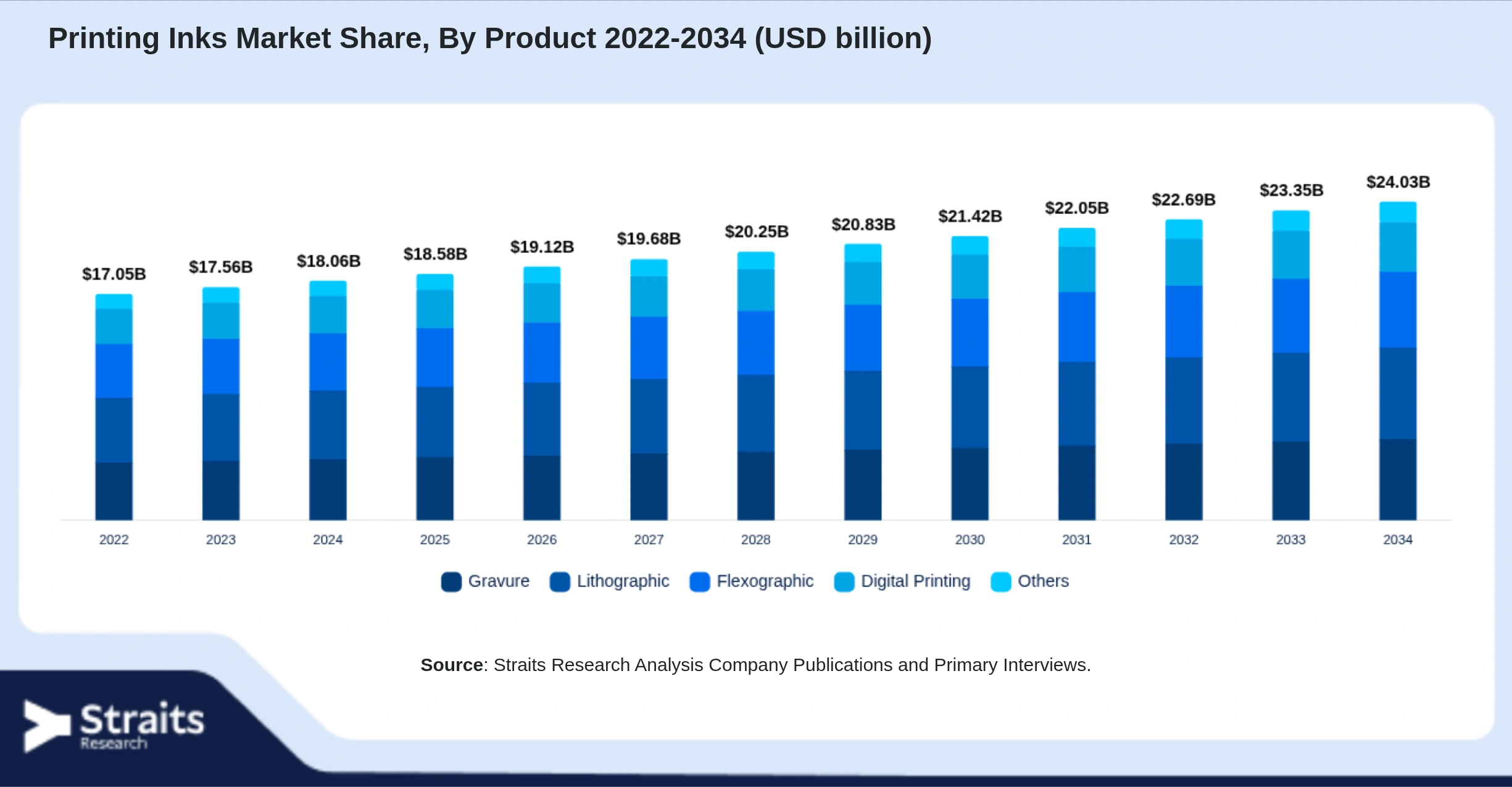 Printing Inks Market Size By Segments