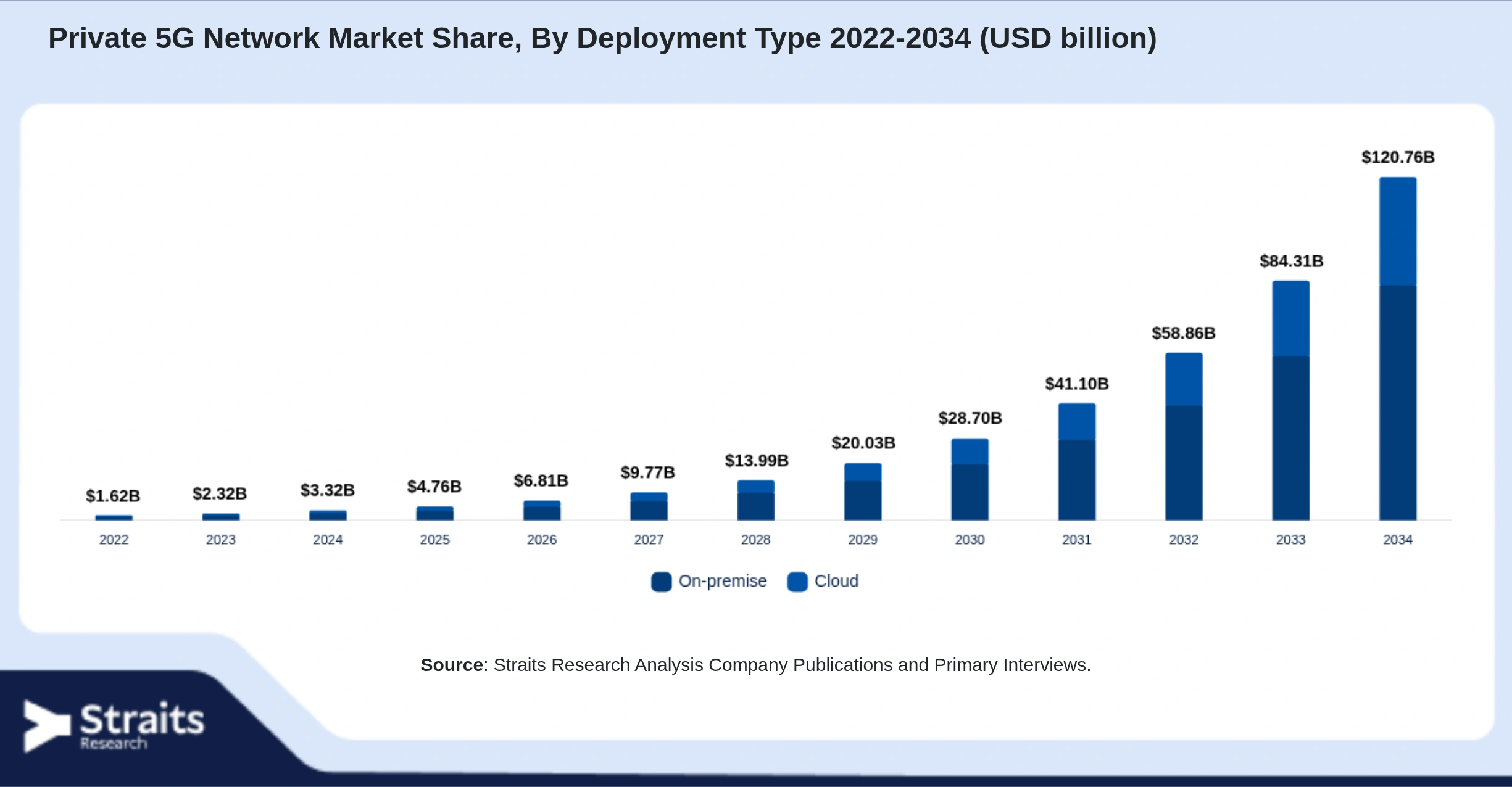 Private 5G Network Market Size By Segments