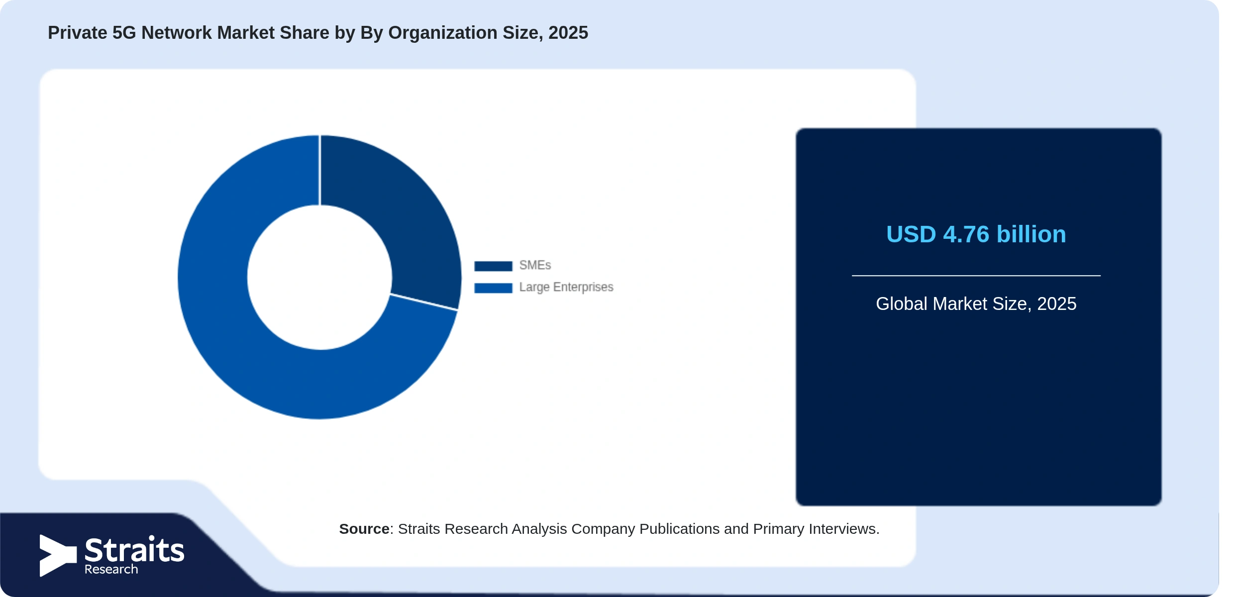 Private 5G Network Market Share By Segments