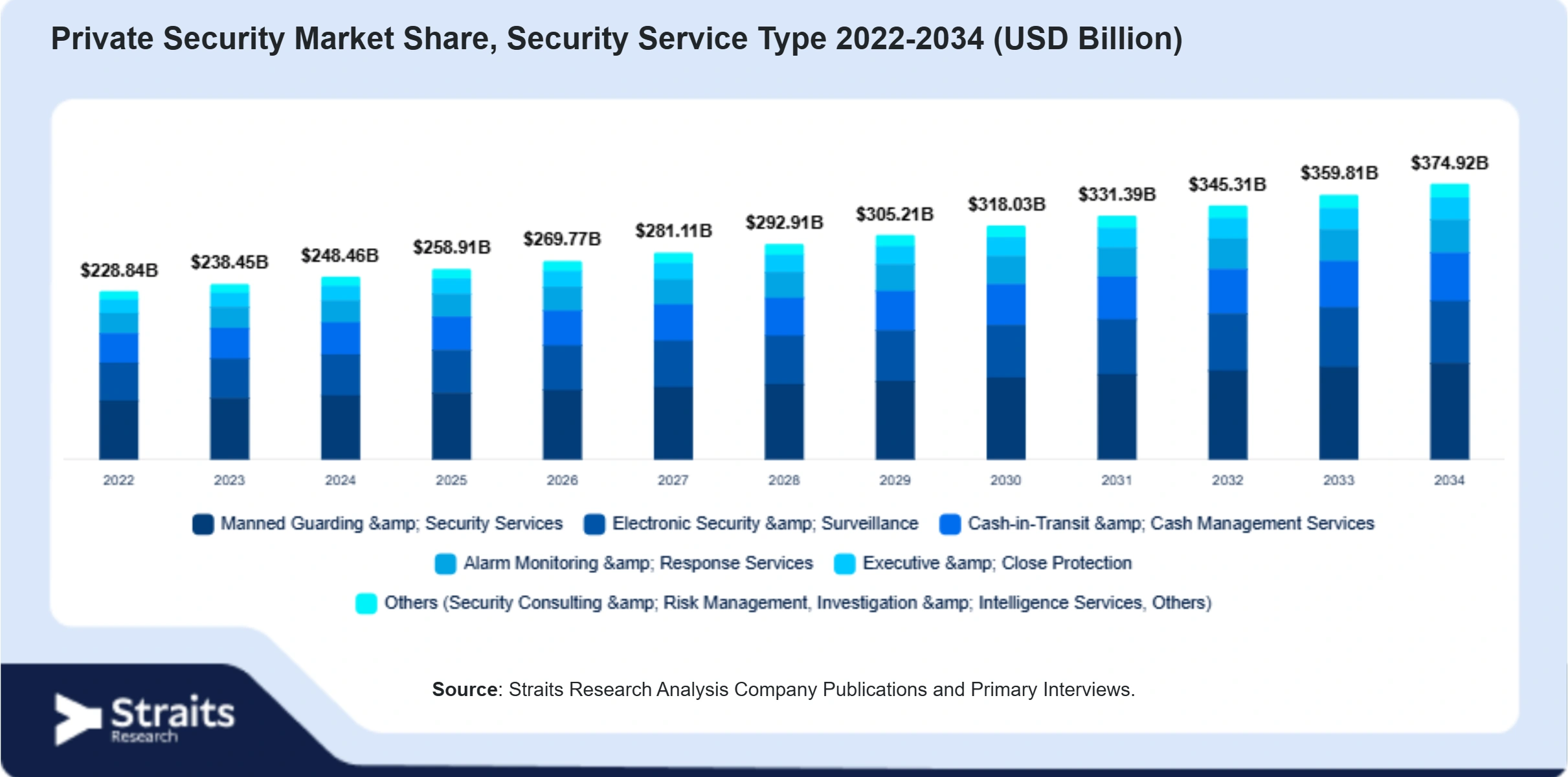 Private Security Market Size By Segments