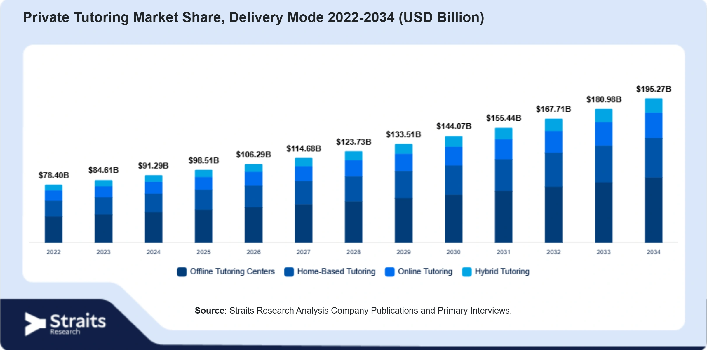 Private Tutoring Market Size By Segments