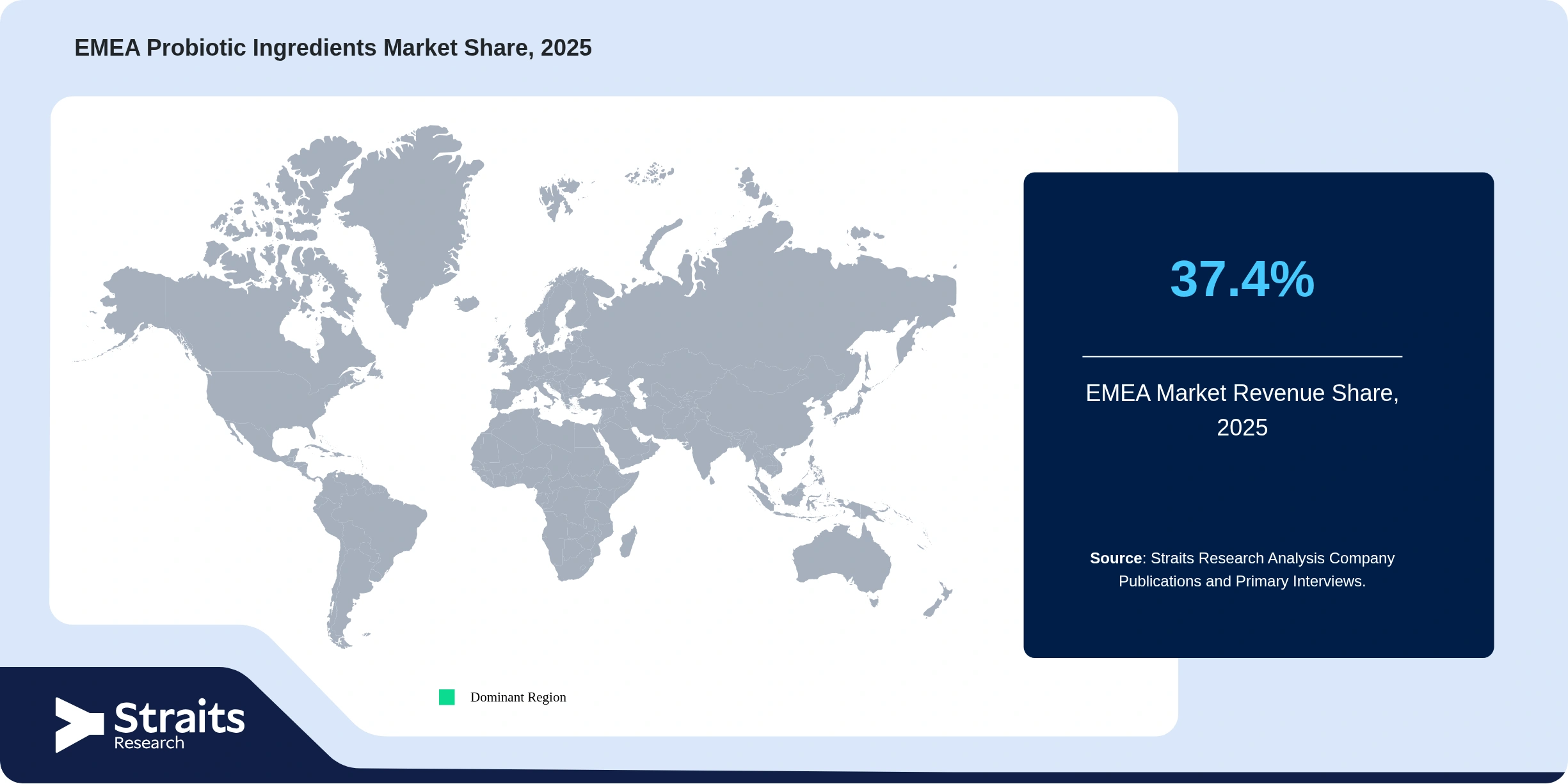 EMEA Probiotic Ingredients Market Revenue Share 2025