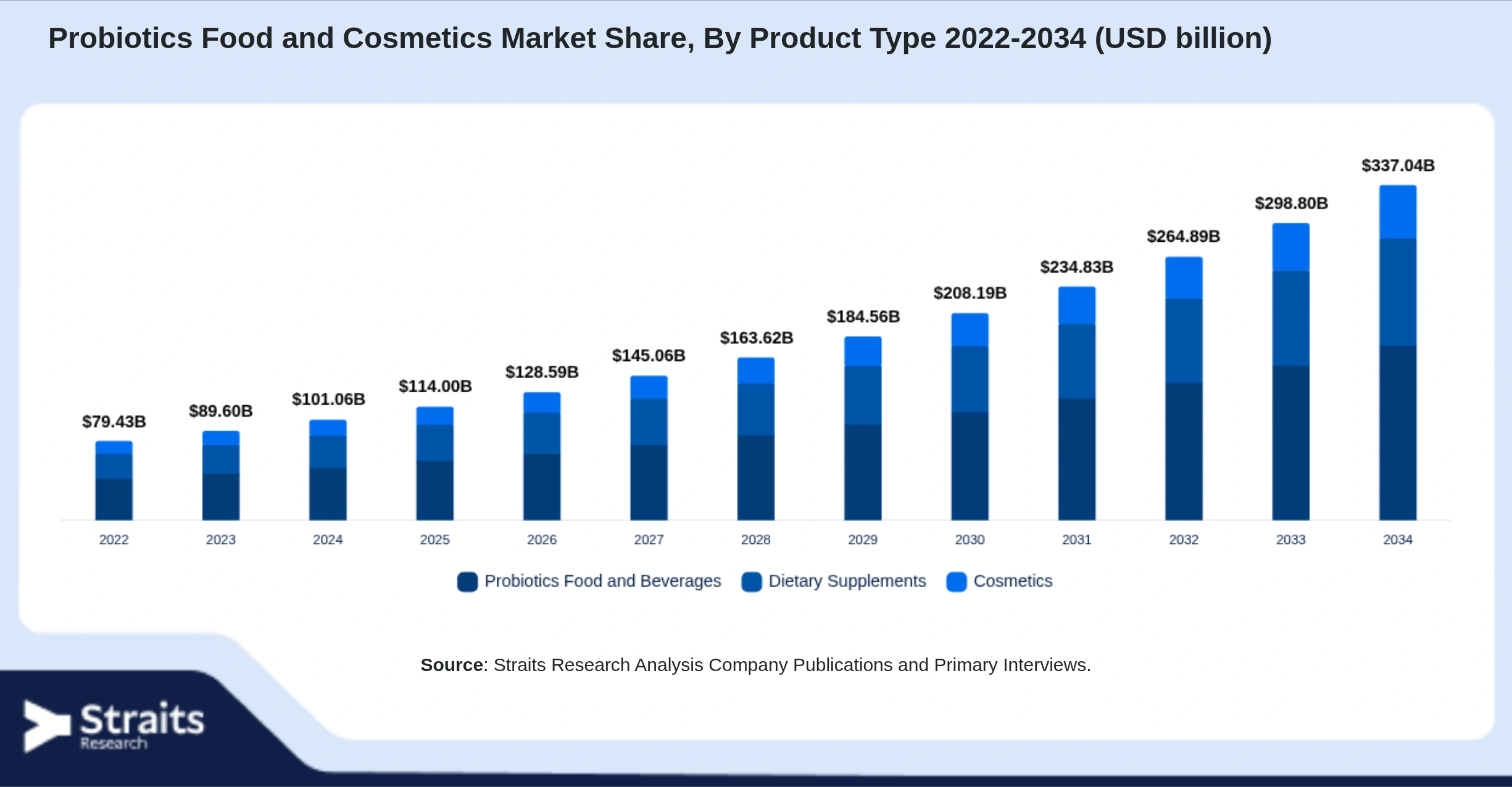 Probiotics Food and Cosmetics Market Size By Segments