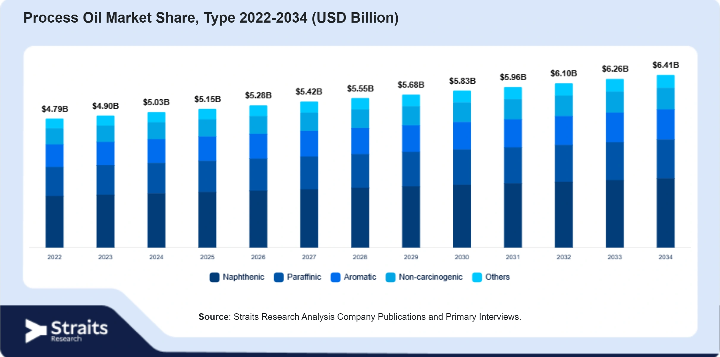 Process Oil Market Size By Segments