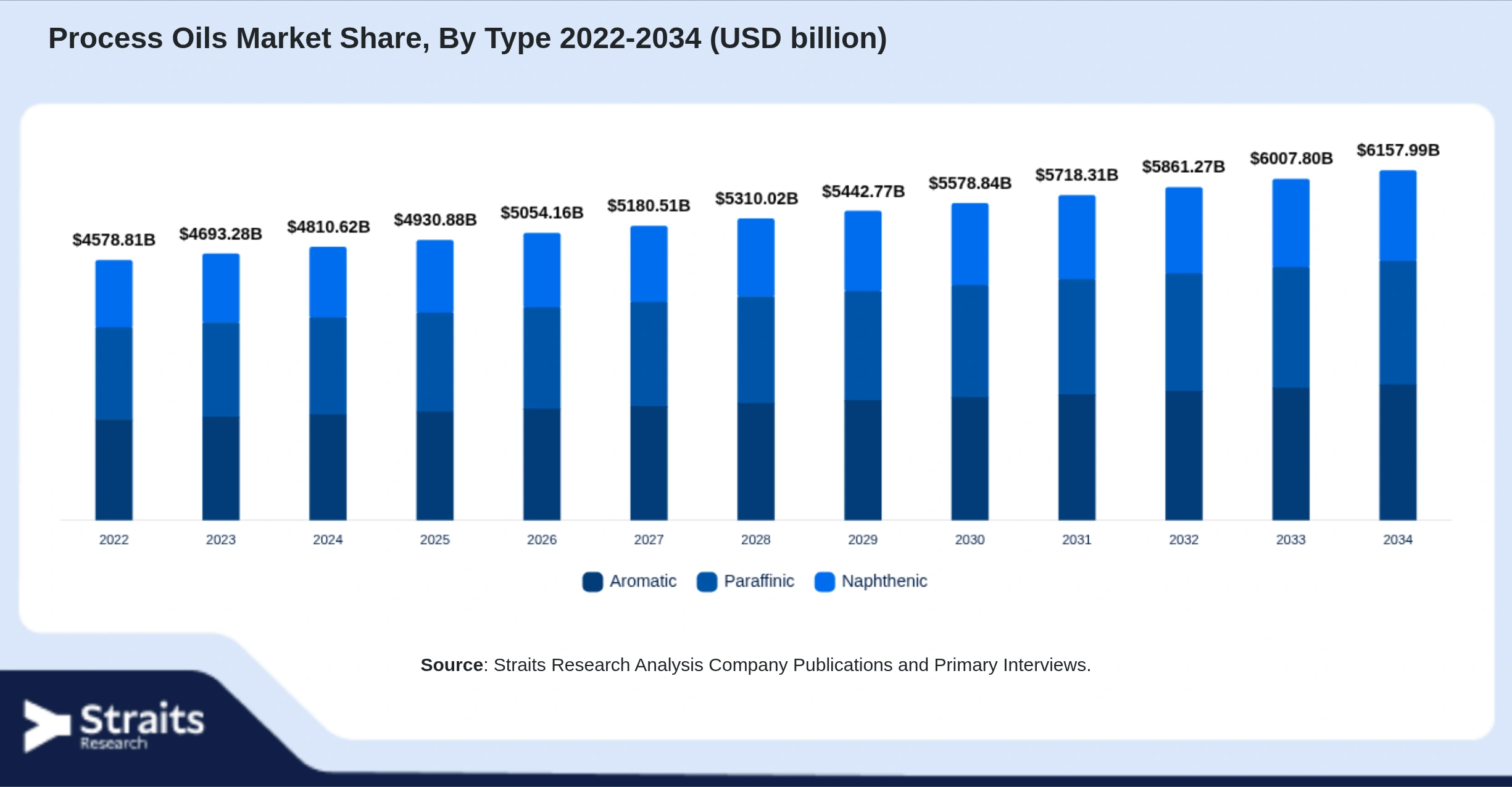 Process Oils Market Size By Segments