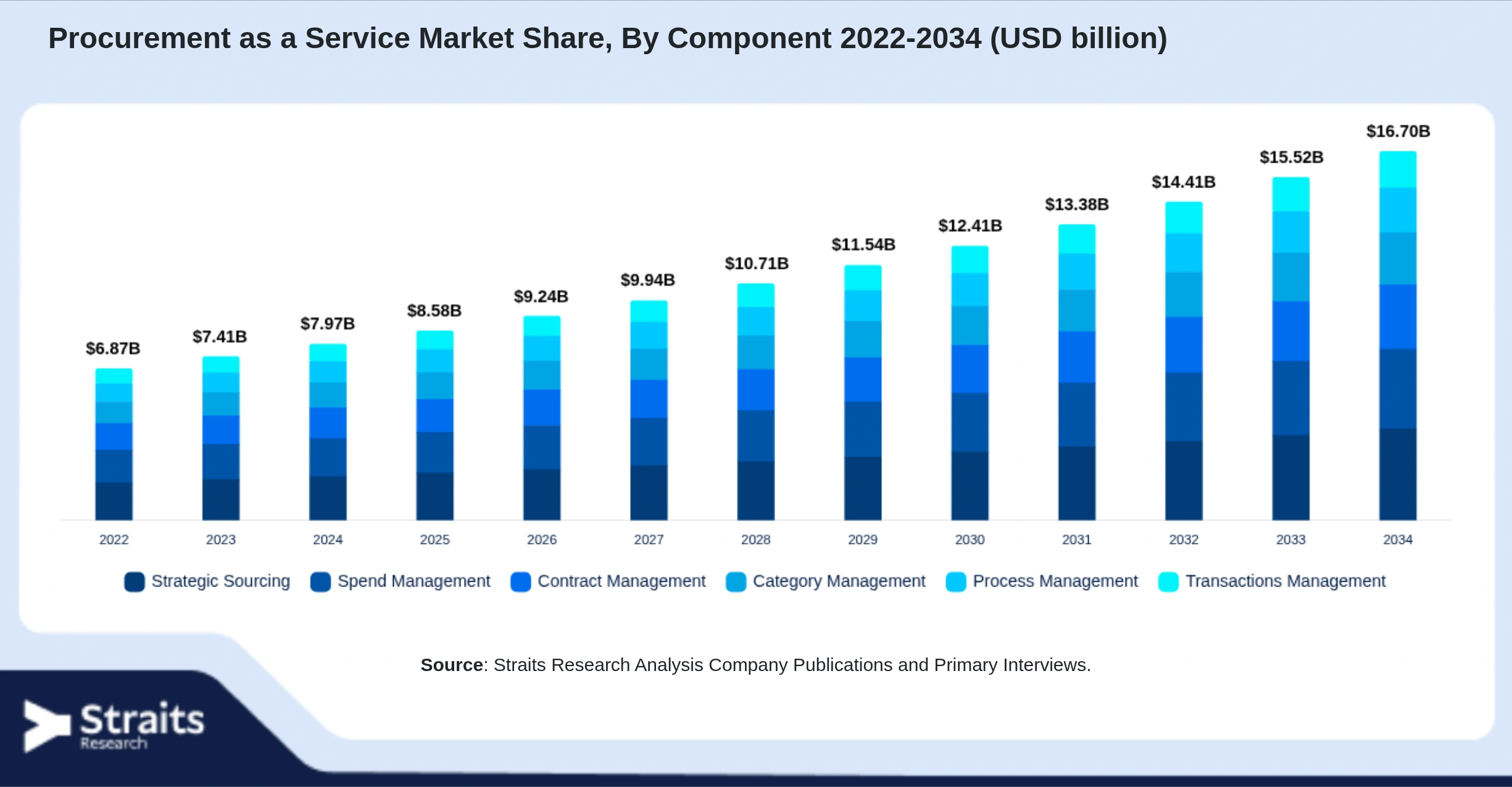 Procurement as a Service Market Size By Segments